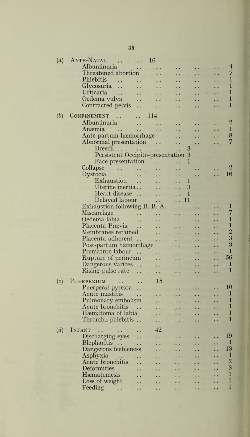 (a) Ante-Natal .. .. 16 Albuminuria .. .. .. .. .. 4 Threatened abortion .. .. .. .. 7 Phlebitis .. .. .. .. .. .. 1 Glycosuria .. .. .. .. .. .. 1 Urticaria . . . . .. .. .. .. 1 Oedema vulva .. .. .. .. .. 1 Contracted pelvis .. .. .. .. .. 1 (b) Confinement .. .. 114 Albuminuria .. .. .. .. .. 2 Anaemia .. .. . . . . .. . . 1 Ante-partum haemorrhage .. .. .. 8 Abnormal presentation . . .. .. .. 7 Breech .. .. .. .. 3 Persistent Occipito-presentation 3 Face presentation .. 1 Collapse .. .. .. .. .. .. 2 Dystocia .. .. .. .. .. 16 Exhaustion .. . . 1 Uterine inertia.. .. 3 Heart disease .. .. 1 Delayed labour . . ..11 Exhaustion following B.B.A. .. .. .. 1 Miscarriage . . .. .. .. .. 7 Oedema labia . . .. . . . . . . 1 Placenta Praevia . . .. . . .. .. 1 Membranes retained . . . . . . .. 2 Placenta adherent . . .. . . . . .. 3 Post-partum haemorrhage .. .. .. 3 Premature labour .. . . . . .. . . 1 Rupture of perineum . . . . .. 56 Dangerous varices .. .. .. .. .. 1 Rising pulse rate . . . . . . . . . . 1 (c) PlJERPERIUM . . . . 15 Puerperal pyrexia .. . . . . . . 10 Acute mastitis .. .. .. .. .. 1 Pulmonary embolism .. .. .. .. 1 Acute bronchitis . . . . . . . . .. 1 Haematoma of labia . . .. .. .. 1 Thrombo-phlebitis .. .. .. .. .. 1 (d) Infant .. .. .. 42 Discharging eyes .. .. .. .. .. 19 Blepharitis .. . . .. .. .. .. 1 Dangerous feebleness .. .. .. .. 13 Asphyxia .. .. .. .. .. .. 1 Acute bronchitis .. .. .. .. .. 2 Deformities .. .. .. .. .. 3 Haematemesis .. .. .. .. .. 1 Loss of weight .. .. .. .. . . 1 Feeding .. .. .. .. .. .. 1