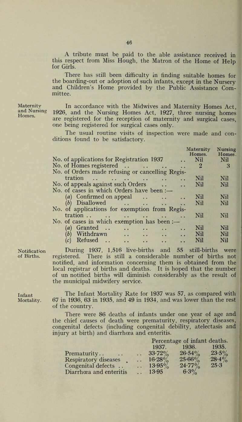 Maternity and Nursing Homes. Notification of Births. Infant Mortality. A tribute must be paid to the able assistance received in this respect from Miss Hough, the Matron of the Home of Help for Girls. There has still been difficulty in finding suitable homes for the boarding-out or adoption of such infants, except in the Nursery and Children’s Home provided by the Public Assistance Com- mittee. In accordance with the Midwives and Maternity Homes Act, 1926, and the Nursing Homes Act, 1927, three nursing homes are registered for the reception of maternity and surgical cases, one being registered for surgical cases only. The usual routine visits of inspection were made and con- ditions found to be satisfactory. Maternity Nursing No. of applications for Registration 1937 Homes. Nil Homes Nil No. of Homes registered .. 2 3 No. of Orders made refusing or cancelling Regis- tration Nil Nil No. of appeals against such Orders Nil Nil No. of cases in which Orders have been :— (a) Confirmed on appeal Nil Nil (b) Disallowed Nil Nil No. of applications for exemption from Regis- tration .. Nil Nil No. of cases in which exemption has been :— (a) Granted Nil Nil (b) Withdrawn Nil Nil (c) Refused .. Nil Nil During 1937, 1,516 live-births and 55 still-births were registered. There is still a considerable number of births not notified, and information concerning them is obtained from the local registrar of births and deaths. It is hoped that the number of un notified births will diminish considerably as the result of the municipal midwifery service. The Infant Mortality Rate for 1937 was 57, as compared with 67 in 1936, 63 in 1935, and 49 in 1934, and was lower than the rest of the country. There were 86 deaths of infants under one year of age and the chief causes of death were prematurity, respiratory diseases, congenital defects (including congenital debility, atelectasis and Prematurity Respiratory diseases , Congenital defects .. Diarrhoea and enteritis enteritis. Percentage of infant deaths. 1937. 1936. 1935. 33-72% 26-54% 23-5% 16-28% 25-66% 28-4% 13-95% 24-77% 25-3 13-95 6-3%