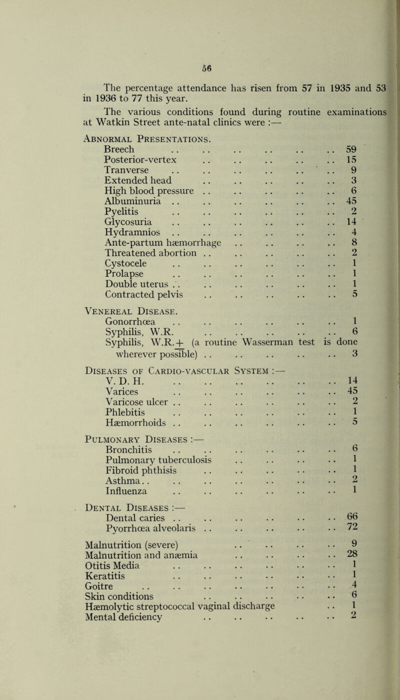 The percentage attendance has risen from 57 in 1935 and 53 in 1936 to 77 this year. The various conditions found during routine examinations at Watkin Street ante-natal clinics were :— Abnormal Presentations. Breech . . .. .. .. .. .. 59 Posterior-vertex .. .. .. .. . . 15 Tranverse .. .. .. .. .... 9 Extended head .. .. .. .. .. 3 High blood pressure .. .. .. .. .. 6 Albuminuria .. .. .. .. .. 45 Pyelitis . . .. .. .. .. .. 2 Glycosuria .. .. .. .. .. 14 Hydramnios .. .. .. .. .. .. 4 Ante-partum haemorrhage .. .. . . .. 8 Threatened abortion .. .. .. .. .. 2 Cystocele .. .. .. .. .. .. 1 Prolapse .. .. .. .. .. .. 1 Double uterus .. .. .. .. .. .. 1 Contracted pelvis .. .. .. .. .. 5 Venereal Disease. Gonorrhoea . . . . . . . . .. .. 1 Syphilis, W.R .. 6 Syphilis, W.R.+ (a routine Wasserman test is done wherever possible) .. .. .. .. .. 3 Diseases of Cardio-vascular System :— V. D. H 14 Varices .. .. .. .. .. .. 45 Varicose ulcer .. .. .. .. .. .. 2 Phlebitis .. .. .. .. . . .. 1 Haemorrhoids .. .. .. .. .. • • 5 Pulmonary Diseases :— Bronchitis .. .. .. .. . • •. 6 Pulmonary tuberculosis Fibroid phthisis .. .. .. • • • • 1 Asthma.. . . .. .. .. . • • • 2 Influenza .. .. .. .. • • • • 1 Dental Diseases :— Dental caries .. .. .. .. •. .. 66 Pyorrhoea alveolaris .. .. .. • • 72 Malnutrition (severe) .. .. • • • • 9 Malnutrition and anaemia .. .. .. .. 28 Otitis Media .. .. .. • • • • • • 1 Keratitis .. .. .. • • • • • • 1 Goitre .. .. .. .. • • • • • • 4 Skin conditions .. .. .. . • • • 6 Haemolytic streptococcal vaginal discharge .. 1 Mental deficiency .. .. . • • • • • 2