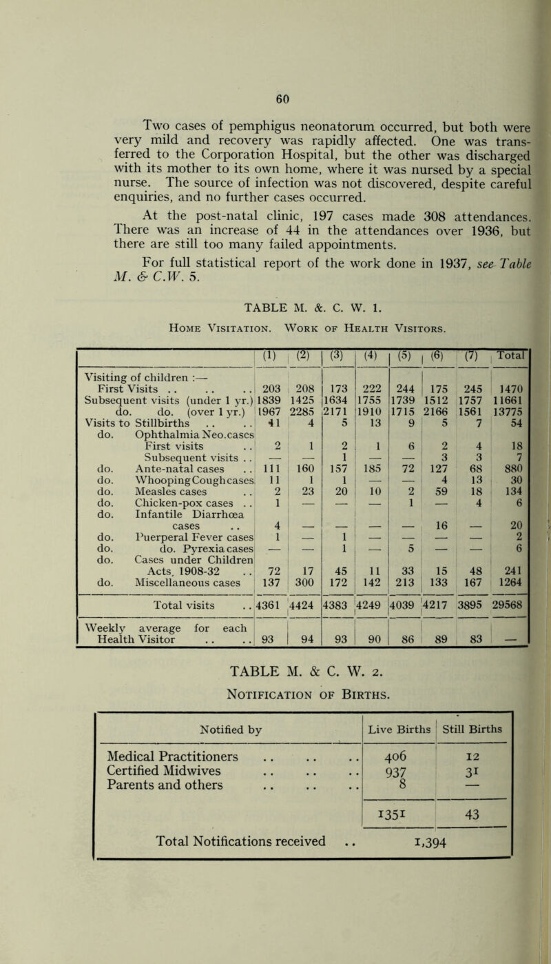 Two cases of pemphigus neonatorum occurred, but both were very mild and recovery was rapidly affected. One was trans- ferred to the Corporation Hospital, but the other was discharged with its mother to its own home, where it was nursed by a special nurse. The source of infection was not discovered, despite careful enquiries, and no further cases occurred. At the post-natal clinic, 197 cases made 308 attendances. There was an increase of 44 in the attendances over 1936, but there are still too many failed appointments. For full statistical report of the work done in 1937, see Table M. & C.W. 5. TABLE M. 8c. C. W. 1. Home Visitation. Work of Health Visitors. (1) (i) (3) (4) (5) | (6) ~W I Total Visiting of children First Visits 203 208 173 222 244 1 175 245 1470 Subsequent visits (under 1 yr.) 1839 1425 1634 1755 1739 1512 1757 11661 do. do. (over 1 yr.) 1967 2285 2171 1910 1715 2166 1561 13775 Visits to Stillbirths 41 4 5 13 9 5 7 54 do. Ophthalmia Neo.cases First visits 2 1 2 1 6 2 4 ,8 Subsequent visits . . — — 1 — — 3 3 7 do. Ante-natal cases Ill 160 157 185 72 127 68 880 do. Whooping Cough cases 11 1 1 — — 4 13 30 do. Measles cases 2 23 20 10 2 59 18 134 do. Chicken-pox cases .. 1 — — — 1 — 4 6 do. Infantile Diarrhoea cases 4 16 20 do. Puerperal Fever cases 1 — 1 — — — 2 do. do. Pyrexia cases — — 1 — 5 — — 6 do. Cases under Children Acts. 1908-32 72 17 45 11 33 15 48 241 do. Miscellaneous cases 137 300 172 142 213 133 167 1264 Total visits 4361 4424 4383 4249 4039 4217 3895 29568 Weekly average for each Health Visitor 93 94 93 90 86 89 83 — TABLE M. & C. W. 2. Notification of Births. Notified by Live Births Still Births Medical Practitioners 406 12 Certified Midwives 937 31 Parents and others 8 i35i 43 Total Notifications received L394