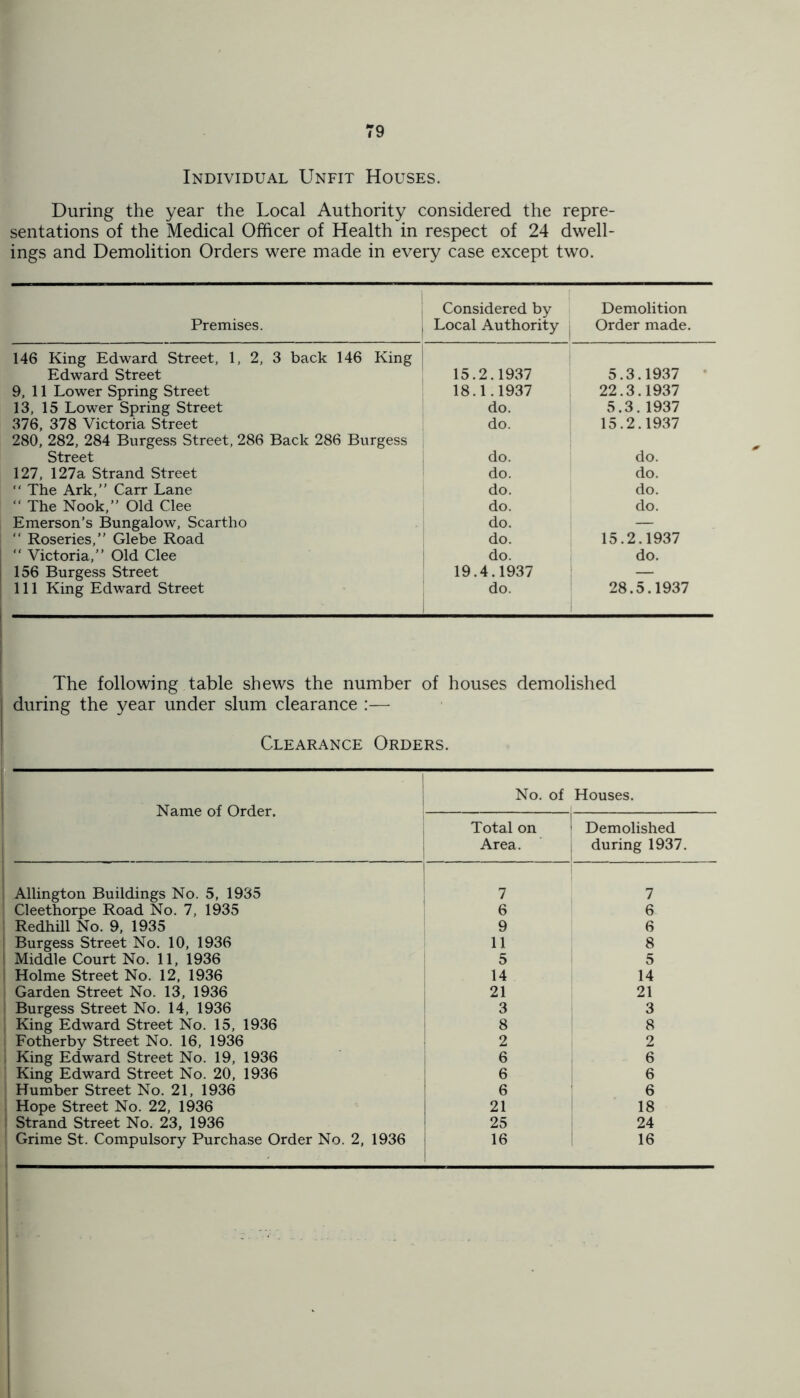 Individual Unfit Houses. During the year the Local Authority considered the repre- sentations of the Medical Officer of Health in respect of 24 dwell- ings and Demolition Orders were made in every case except two. Premises. Considered by Local Authority Demolition Order made. 146 King Edward Street, 1, 2, 3 back 146 King Edward Street 15.2.1937 5.3.1937 9, 11 Lower Spring Street 18.1.1937 22.3.1937 13, 15 Lower Spring Street do. 5.3.1937 376, 378 Victoria Street do. 15.2.1937 280, 282, 284 Burgess Street, 286 Back 286 Burgess Street do. do. 127, 127a Strand Street do. do. “ The Ark,” Carr Lane do. do. “ The Nook,” Old Clee do. do. Emerson’s Bungalow, Scartho do. — “ Roseries,” Glebe Road do. 15.2.1937 “ Victoria,” Old Clee do. do. 156 Burgess Street 19.4.1937 — 111 King Edward Street do. 28.5.1937 The following table shews the number of houses demolished during the year under slum clearance :— Clearance Orders. Name of Order. No. of Houses. Total on Area. Demolished during 1937. Allington Buildings No. 5, 1935 7 7 Cleethorpe Road No. 7, 1935 6 6 Redhill No. 9, 1935 9 6 Burgess Street No. 10, 1936 11 8 Middle Court No. 11, 1936 5 5 Holme Street No. 12, 1936 14 14 Garden Street No. 13, 1936 21 21 Burgess Street No. 14, 1936 3 3 King Edward Street No. 15, 1936 8 8 Fotherby Street No. 16, 1936 2 2 King Edward Street No. 19, 1936 6 6 King Edward Street No. 20, 1936 6 6 Humber Street No. 21, 1936 6 6 Hope Street No. 22, 1936 21 18 i Strand Street No. 23, 1936 25 24 ' Grime St. Compulsory Purchase Order No. 2, 1936 16 16