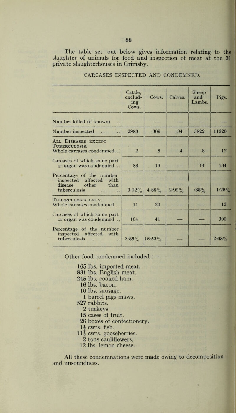 The table set out below gives information relating to the slaughter of animals for food and inspection of meat at the 31 private slaughterhouses in Grimsby. CARCASES INSPECTED AND CONDEMNED. Cattle, exclud- ing Cows. Cows. Calves. Sheep and Lambs. Pigs. Number killed (if known) — — — — — Number inspected 2983 369 134 5822 11620 All Diseases except Tuberculosis. Whole carcases condemned .. 2 5 4 8 12 Carcases of which some part or organ was condemned .. 88 13 — 14 134 Percentage of the number inspected affected with disease other than tuberculosis 3-02% 4-88% 2-99% •38% 1-26% Tuberculosis only. Whole carcases condemned . . 11 20 — — 12 Carcases of which some part or organ was condemned . . 104 41 — — 300 Percentage of the number inspected affected with tuberculosis . . 3-85% 16-53% — — 2-68% Other food condemned included :— 165 lbs. imported meat. 831 lbs. English meat. 245 lbs. cooked ham. 16 lbs. bacon. 10 lbs. sausage. 1 barrel pigs maws. 527 rabbits. 2 turkeys. 15 cases of fruit. 26 boxes of confectionery. \\ cwts. fish. 1H cwts. gooseberries. 2 tons cauliflowers. 12 lbs. lemon cheese. All these condemnations were made owing to decomposition and unsoundness.