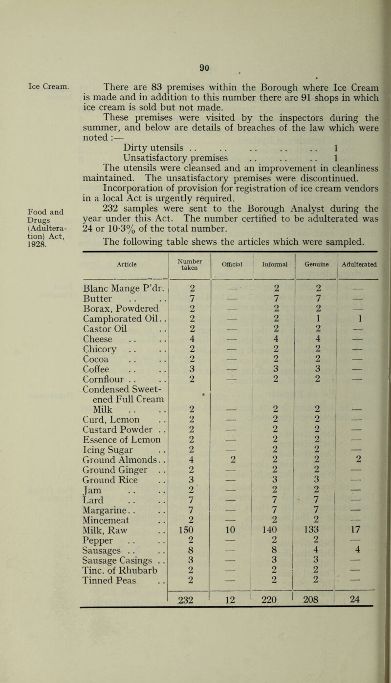 Ice Cream. Food and Drugs (Adultera- tion) Act, 1928. There are 83 premises within the Borough where Ice Cream is made and in addition to this number there are 91 shops in which ice cream is sold but not made. These premises were visited by the inspectors during the summer, and below are details of breaches of the law which were noted :— Dirty utensils . . . . . . . . . . 1 Unsatisfactory premises . . . . . . 1 The utensils were cleansed and an improvement in cleanliness maintained. The unsatisfactory premises were discontinued. Incorporation of provision for registration of ice cream vendors in a local Act is urgently required. 232 samples were sent to the Borough Analyst during the year under this Act. The number certified to be adulterated was 24 or 10-3% of the total number. The following table shews the articles which were sampled. Article Number taken Official Informal Genuine Adulterated Blanc Mange P’dr. 2 ■ 2 2 Butter 7 — 7 7 Borax, Powdered 2 —- 2 2 Camphorated Oil. . 2 — 2 1 1 Castor Oil 2 —■ 2 2 Cheese 4 — 4 4 — Chicory 2 — 2 2 Cocoa 2 — 2 2 Coffee 3 — 3 3 — Cornflour 2 — 2 2 Condensed Sweet- ened Full Cream Milk 2 — 2 2 Curd, Lemon 2 — 2 2 | — Custard Powder . . 2 — 2 2 Essence of Lemon 2 — 2 2 — Icing Sugar 2 — 2 2 Ground Almonds.. 4 2 2 2 2 Ground Ginger . . 2 — 2 | 2 Ground Rice 3 — 3 3 Jam 2 — 2 2 Lard 7 — 7 7 “ Margarine 7 — 7 7 — Mincemeat 2 — 2 2 Milk, Raw 150 10 140 133 17 Pepper 2 — 2 2 Sausages 8 — 8 4 4 Sausage Casings . . 3 — 3 3 Tine, of Rhubarb 2 — 2 2 Tinned Peas 2 2 2 232 12 220 208 24