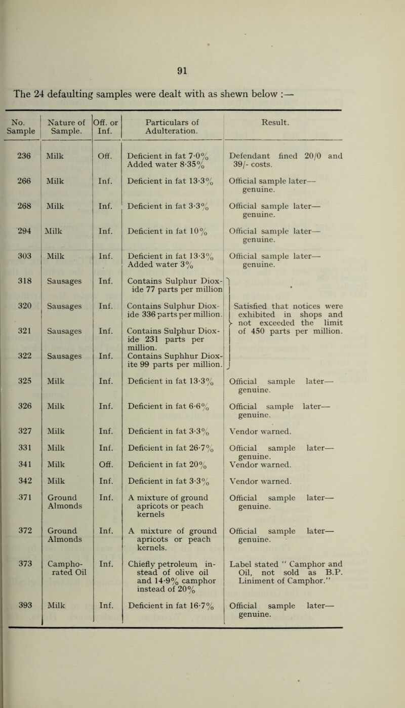 mple 236 266 268 294 303 318 320 321 322 325 326 327 331 341 342 371 372 373 393 91 defaulting samples were dealt with as shewn below :— Nature of Sample. Off. or Inf. Particulars of Adulteration. Milk Off. Deficient in fat 7-0% Added water 8-35% Milk Inf. Deficient in fat 13-3% Milk Inf. Deficient in fat 3-3% Milk Inf. Deficient in fat 10% Milk Inf. Deficient in fat 13-3% Added water 3% Sausages Inf. Contains Sulphur Diox- ide 77 parts per million Sausages Inf. Contains Sulphur Diox- ide 336 parts per million. Sausages Inf. Contains Sulphur Diox- ide 231 parts per million. Sausages Inf. Contains Suphhur Diox- ite 99 parts per million. Milk Inf. Deficient in fat 13*3% Milk Inf. Deficient in fat 6-6% Milk Inf. Deficient in fat 3*3% Milk Inf. Deficient in fat 26*7% Milk Off. Deficient in fat 20% Milk Inf. Deficient in fat 3*3% Ground Almonds Inf. A mixture of ground apricots or peach kernels Ground Almonds Inf. A mixture of ground apricots or peach kernels. Campho- rated Oil Inf. Chiefly petroleum in- stead of olive oil and 14*9% camphor instead of 20% Milk Inf. Deficient in fat 16*7% Result. Defendant fined 20/0 and 39/- costs. Official sample later— genuine. Official sample later— genuine. Official sample later— genuine. Official sample later— genuine. j Satisfied that notices were j exhibited in shops and Y not exceeded the limit of 450 parts per million. Official sample later— genuine. Official sample later— genuine. Vendor warned. Official sample later— genuine. Vendor warned. Vendor warned. Official sample later— genuine. Official sample later— genuine. Label stated “ Camphor and Oil, not sold as B.P. Liniment of Camphor.” Official sample later— genuine.