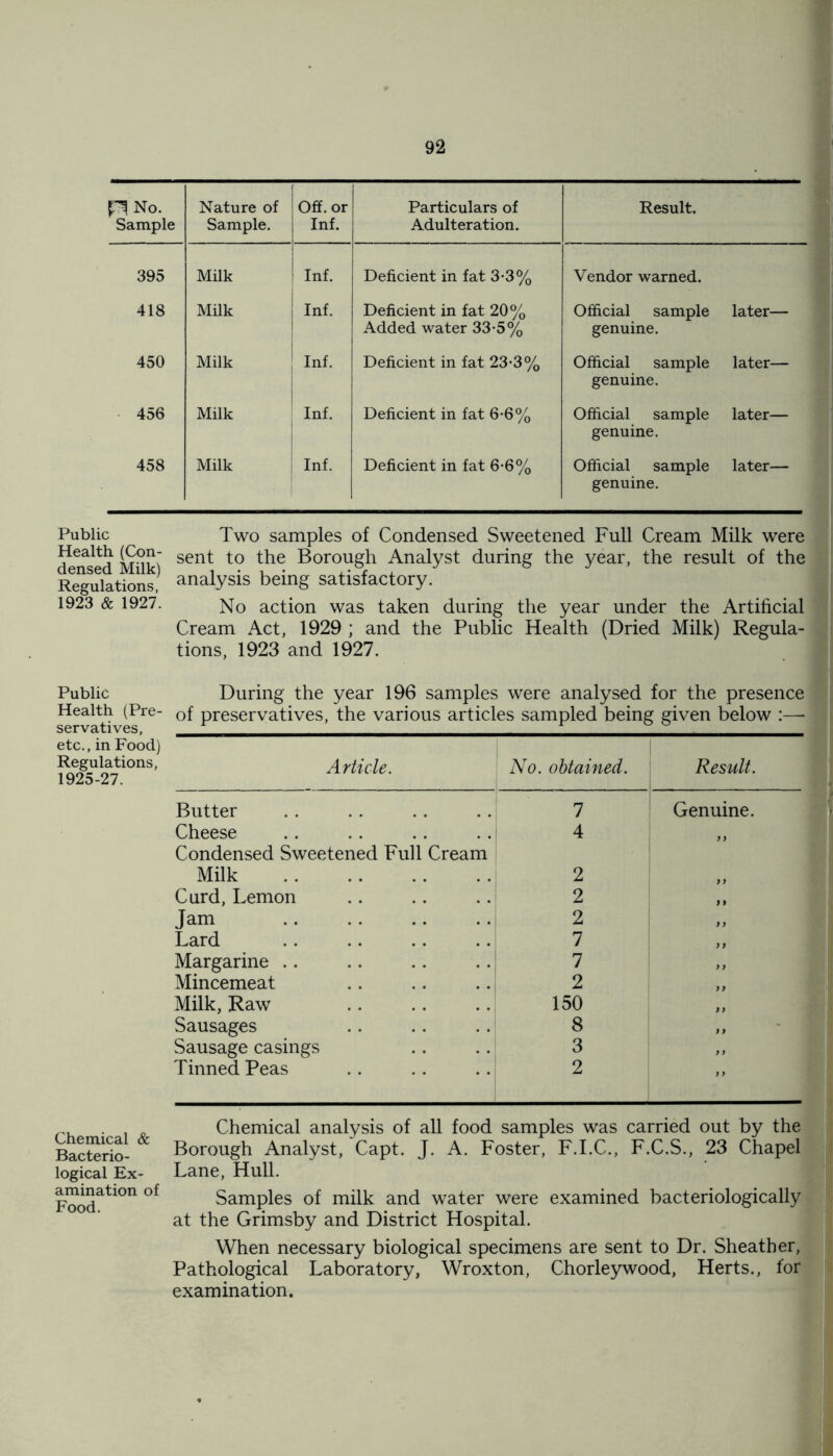 n No. Sample Nature of Sample. Off. or Inf. Particulars of Adulteration. Result. 395 Milk Inf. Deficient in fat 3-3% Vendor warned. 418 Milk Inf. Deficient in fat 20% Added water 33*5% Official sample later— genuine. 450 Milk Inf. Deficient in fat 23*3% Official sample later— genuine. 456 Milk Inf. Deficient in fat 6-6% Official sample later— genuine. 458 Milk Inf. Deficient in fat 6-6% Official sample later— genuine. Public Two samples of Condensed Sweetened Full Cream Milk were sent to the Borough Analyst during the year, the result of the Regulations, analysis being satisfactory. 1923 & 1927. No action was taken during the year under the Artificial Cream Act, 1929 ; and the Public Health (Dried Milk) Regula- tions, 1923 and 1927. Public Health (Pre- servatives, etc., in Food) Regulations, 1925-27. During the year 196 samples were analysed for the presence of preservatives, the various articles sampled being given below Article. No. obtained. Result. Butter 7 Genuine. Cheese Condensed Sweetened Full Cream 4 9 9 Milk 2 9 9 Curd, Lemon 2 )> Jam 2 9 9 Lard 7 ) ) Margarine .. .. .. 7 )} Mincemeat 2 99 Milk, Raw 150 9 9 Sausages 8 9 9 Sausage casings 3 9 9 Tinned Peas 2 9 9 Chemical & Bacterio- logical Ex- amination of Food. Chemical analysis of all food samples was carried out by the Borough Analyst, Capt. J. A. Foster, F.I.C., F.C.S., 23 Chapel Lane, Hull. Samples of milk and water were examined bacteriologically at the Grimsby and District Hospital. When necessary biological specimens are sent to Dr. Sheather, Pathological Laboratory, Wroxton, Chorleywood, Herts., for examination.
