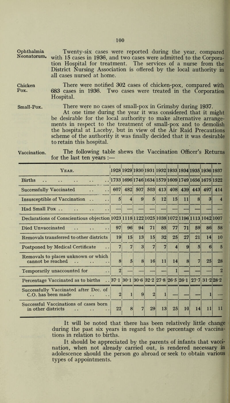 Ophthalmia Twenty-six cases were reported during the year, compared Neonatorum. 15 cases {n 1936, and two cases were admitted to the Corpora- tion Hospital for treatment. The services of a nurse from the District Nursing Association is offered by the local authority in all cases nursed at home. Chicken There were notified 302 cases of chicken-pox, compared with Pox. 683 cases in 1936. Two cases were treated in the Corporation Hospital. Small-Pox. There were no cases of small-pox in Grimsby during 1937. At one time during the year it was considered that it might be desirable for the local authority to make alternative arrange- ments in respect to the treatment of small-pox and to demolish the hospital at Laceby, but in view of the Air Raid Precautions scheme of the authority it was finally decided that it was desirable to retain this hospital. Vaccination. The following table shews the Vaccination Officer’s Returns for the last ten years :— 1 1 ! Year. ,19281929] 1930 1931 1932 1933[l934j 1935! 1936 1937 Births Jl733j 1696 1746 1634 1579 1609 1749] 1656 1675 1522 Successfully Vaccinated 607 482 507 503 413 408 439 443 497 414 Insusceptible of Vaccination .. 5 4 9 5 12 15 11 8 3 4 Had Small Pox .. Declarations of Conscientious objection 1023^ 1118 1122 1025 1038 1072 1196 1113 1042 1007 Died Unvaccinated 97 96 94 71 85 77 71 59 86 58 Removals transferred to other districts 19 15 13 15 32 25 27 21 14 10 Postponed by Medical Certificate 7 7 3 7 7 4 9 5 6 5 Removals to places unknown or which cannot be reached 8 5 8 16 11 14 8 7 25 28 Temporarily unaccounted for 2 I 1 ~ ! _ — — 1 — — — 2 Percentage Vaccinated as to births .. 371 30-1 30-6 32-2 27-8 26-5 26-1 27-7 31-2 28-2 Successfully Vaccinated after Dec. of C.O. has been made 2 1 1 1 9 2 1 — — — 1 — Successful Vaccinations of cases born in other districts | 22 1 s 1 7 29 13 25 10i 14 11 11 It will be noted that there has been relatively little change during the past six years in regard to the percentage of vaccina- tions in relation to births. It should be appreciated by the parents of infants that vacci- nation, when not already carried out, is rendered necessary in adolescence should the person go abroad or seek to obtain various types of appointments.
