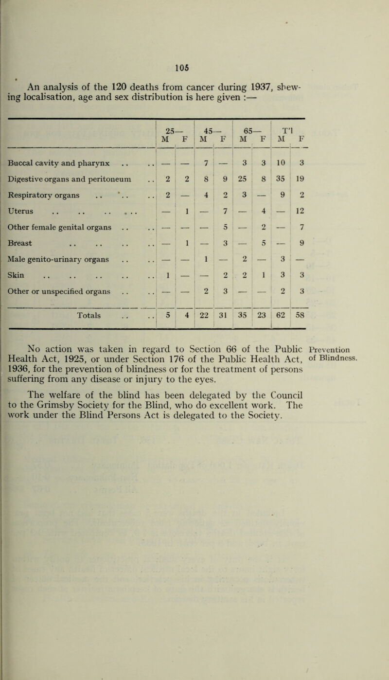 An analysis of the 120 deaths from cancer during 1937, shew- ing localisation, age and sex distribution is here given :— 25 45- 65 T’l M F M F M F M F Buccal cavity and pharynx — — 7 — 3 3 10 3 Digestive organs and peritoneum 2 2 8 9 25 8 35 19 Respiratory organs 2 — 4 2 3 — 9 2 Uterus .. .. — 1 — ' 7 — ' 4 : ! — 12 Other female genital organs — — 5 — 2 7 Breast ; — 1 3 : — 5 9 Male genito-urinary organs i I — 1 ! — 2 - 3 : — Skin 1 s — — 2 2 1 3 3 Other or unspecified organs 1 _ ! — 2 3 — — 2 3 Totals 5 4 ! 22 31 35 23 62 58 No action was taken in regard to Section 66 of the Public Prevention Health Act, 1925, or under Section 176 of the Public Health Act, of Blindness. 1936, for the prevention of blindness or for the treatment of persons suffering from any disease or injury to the eyes. The welfare of the blind has been delegated by the Council to the Grimsby Society for the Blind, who do excellent work. The work under the Blind Persons Act is delegated to the Society.