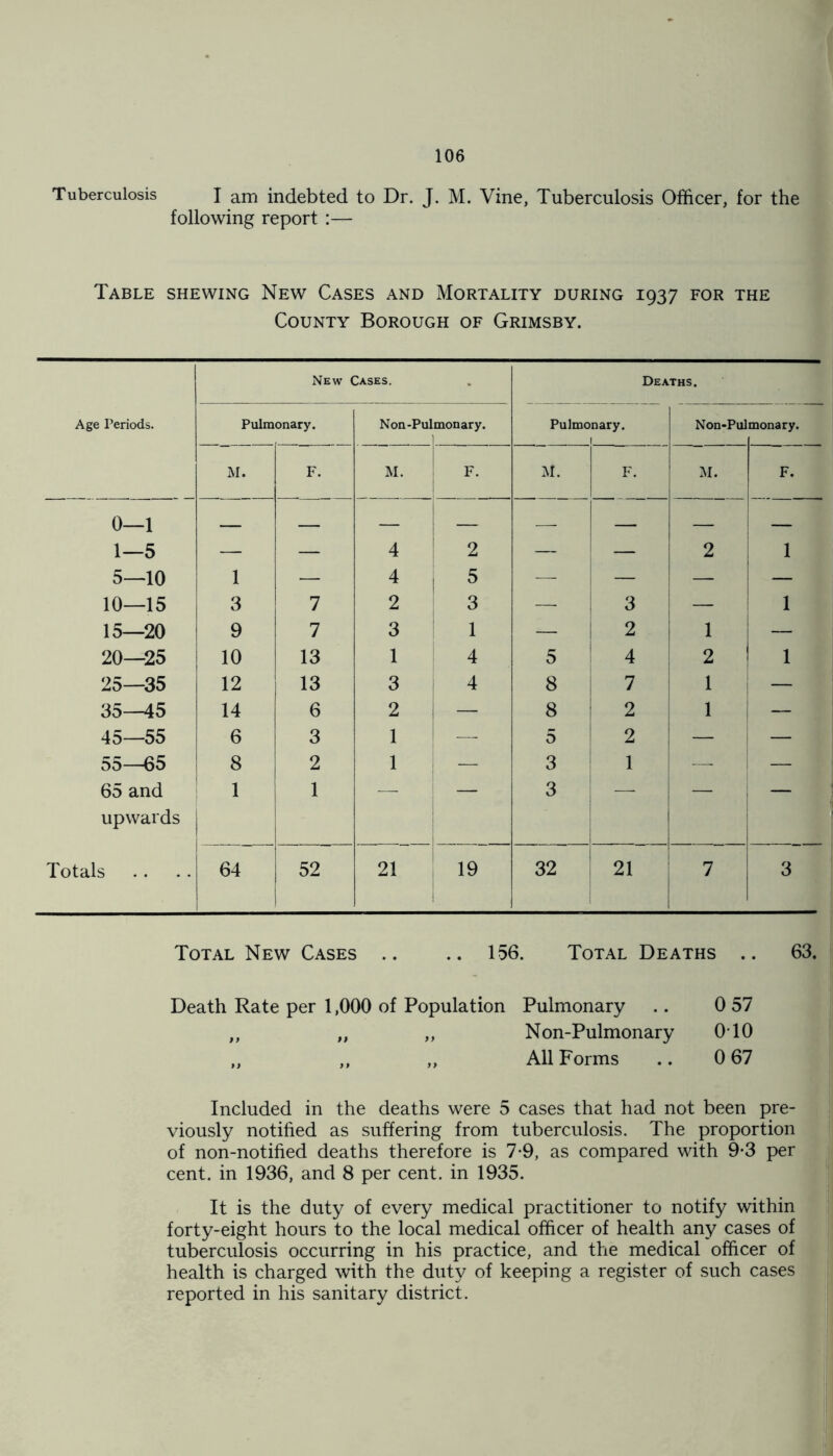 Tuberculosis I am indebted to Dr. J. M. Vine, Tuberculosis Officer, for the following report Table shewing New Cases and Mortality during 1937 for the County Borough of Grimsby. New Cases. Deaths. Age Periods. Pulmonary. Non-Pulmonary. 1 Pulmo nary. Non-Pul monary. M. F. M. F. M. F. M. F. 0—1 . 1—5 — — 4 2 — — 2 1 5—10 1 — 4 5 — — — — 10—15 3 7 2 3 —■ 3 1 15—20 9 7 3 1 — 2 1 — 20—25 10 13 1 4 5 4 2 1 1 25—35 12 13 3 4 8 7 1 — 35—45 14 6 2 — 8 2 1 — 45—55 6 3 1 — 5 2 — — 5o—65 8 2 1 — 3 1 — — 65 and upwards 1 1 ... .. 3 Totals 64 52 21 19 32 21 7 3 Total New Cases .. .. 156. Total Deaths .. 63. Death Rate per 1,000 of Population Pulmonary .. 0 57 ,, „ „ Non-Pulmonary 0T0 „ ,, „ All Forms .. 0 67 Included in the deaths were 5 cases that had not been pre- viously notified as suffering from tuberculosis. The proportion of non-notified deaths therefore is 7-9, as compared with 9-3 per cent, in 1936, and 8 per cent, in 1935. It is the duty of every medical practitioner to notify within forty-eight hours to the local medical officer of health any cases of tuberculosis occurring in his practice, and the medical officer of health is charged with the duty of keeping a register of such cases reported in his sanitary district.