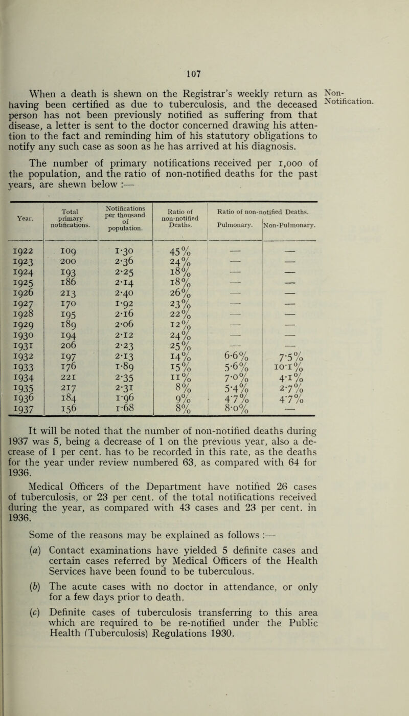 When a death is shewn on the Registrar’s weekly return as having been certified as due to tuberculosis, and the deceased person has not been previously notified as suffering from that disease, a letter is sent to the doctor concerned drawing his atten- tion to the fact and reminding him of his statutory obligations to notify any such case as soon as he has arrived at his diagnosis. The number of primary notifications received per 1,000 of the population, and the ratio of non-notified deaths for the past years, are shewn below :— Year. Total primary notifications. Notifications per thousand 1 of j population. I Ratio of non-notified Deaths. Ratio of non-n Pulmonary. otified Deaths. Non-Pulmonary. 1922 IO9 1*30 45% — 1923 200 2*36 24% — — 1924 193 2-25 18% — — 1925 186 2-14 18% — — 1926 213 2*40 26% — — 1927 I70 I-92 23% —- — 1928 195 2-16 22% — — 1929 189 2*o6 12% — — 1930 194 2*12 24% — — 1931 206 2*23 25% — — 1932 197 2-13 14% 6-6% 7-5% 1933 176 1*89 15% 5-6% io-i% 1934 221 2-35 n% 7-o% 4-i% 1935 217 2-31 8% 5-4% 27% 1936 184 1-96 9% • 47% 47% 1937 156 i-68 8% 8-o% — It will be noted that the number of non-notified deaths during 1937 was 5, being a decrease of 1 on the previous year, also a de- crease of 1 per cent, has to be recorded in this rate, as the deaths for the year under review numbered 63, as compared with 64 for 1936. Medical Officers of the Department have notified 26 cases of tuberculosis, or 23 per cent, of the total notifications received during the year, as compared with 43 cases and 23 per cent, in 1936. Some of the reasons may be explained as follows :— (a) Contact examinations have yielded 5 definite cases and certain cases referred by Medical Officers of the Health Services have been found to be tuberculous. (b) The acute cases with no doctor in attendance, or only for a few days prior to death. (c) Definite cases of tuberculosis transferring to this area which are required to be re-notified under the Public Health ('Tuberculosis) Regulations 1930. Non- Notification.