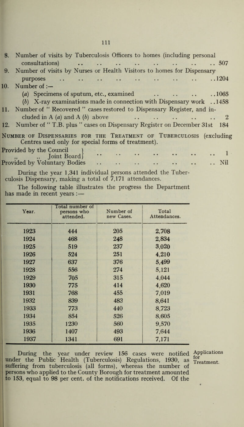 8. Number of visits by Tuberculosis Officers to homes (including personal consultations) .. .. .. .. .. .. .. .. 507 9. Number of visits by Nurses or Health Visitors to homes for Dispensary purposes .. .. .. .. .. .. .. .. ..1204 10. Number of (a) Specimens of sputum, etc., examined .. .. .. ..1065 (b) X-ray examinations made in connection with Dispensary work .. 1458 11. Number of “ Recovered ” cases restored to Dispensary Register, and in- cluded in A (a) and A (b) above .. .. .. .. .. 2 12. Number of “ T.B. plus ” cases on Dispensary Register on December 31st 184 Number of Dispensaries for the Treatment of Tuberculosis (excluding Centres used only for special forms of treatment). Provided by the Council ) 1 ,, ,, Joint Board) Provided by Voluntary Bodies .. .. .. .. .. .. .. Nil During the year 1,341 individual persons attended the Tuber- culosis Dispensary, making a total of 7,171 attendances. The following table illustrates the progress the Department has made in recent years :— Year. Total number of persons who attended. . Number of new Cases. Total Attendances. 1923 444 205 2,708 1924 468 248 2,834 1925 519 237 3,020 1926 524 251 4,210 1927 637 376 5,499 1928 556 274 5,121 1929 705 315 4,044 1930 775 414 4,620 1931 768 455 7,019 1932 839 483 8,641 1933 773 440 8,723 1934 854 526 8,605 1935 1230 560 9,570 1936 1407 493 7,644 1937 1341 691 7,171 During the year under review 156 cases were notified Applications under the Public Health (Tuberculosis) Regulations, 1930, as Treatment, suffering from tuberculosis (all forms), whereas the number of persons who applied to the County Borough for treatment amounted to 153, equal to 98 per cent, of the notifications received. Of the