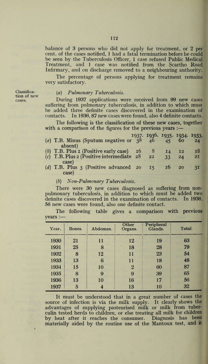 Classifica- tion of new cases. balance of 3 persons who did not apply for treatment, or 2 per cent, of the cases notified, 1 had a fatal termination before he could be seen by the Tuberculosis Officer, 1 case refused Public Medical Treatment, and 1 case was notified from the Scartho Road Infirmary, and on discharge removed to a neighbouring authority. The percentage of persons applying for treatment remains very satisfactory. (a) Pulmonary Tuberculosis. During 1937 applications were received from 99 new cases suffering from pulmonary tuberculosis, in addition to which must be added three definite cases discovered in the examination of contacts. In 1936,87 new cases were found, also 4 definite contacts. The following is the classification of these new cases, together with a comparison of the figures for the previous years :— 1937- 1936. 1935* 1934- 1933 (a) T.B. Minus (Sputum negative or absent) (b) T.B. Plus i (Positive early case) 38 46 45 bo 24 16 8 14 12 18 (c) T.B. Plus 2 (Positive intermediate 28 22 33 24 21 case) (d) T.B. Plus 3 (Positive advanced 20 15 16 20 3i case) (6) Non-Pulmonary Tuberculosis. There were 30 new cases diagnosed as suffering from non- pulmonary tuberculosis, in addition to which must be added two definite cases discovered in the examination of contacts. In 1936, 56 new cases were found, also one definite contact. The following table gives a comparison with previous years :— Year. Bones. Abdomen. Other Organs. l Peripheral Glands. Total. 1930 21 11 12 19 63 1931 25 8 18 28 79 1932 8 12 11 23 54 1933 13 6 11 18 48 1934 15 10 2 60 87 1935 8 9 9 39 65 1936 13 10 16 17 56 1937 5 4 13 10 32 It must be understood that in a great number of cases the source of infection is via the milk supply. It clearly shows the advantages of supplying pasteurised milk or milk from tuber- culin tested herds to children, or else treating all milk for children by heat after it reaches the consumer. Diagnosis has been materially aided by the routine use of the Mantoux test, and it