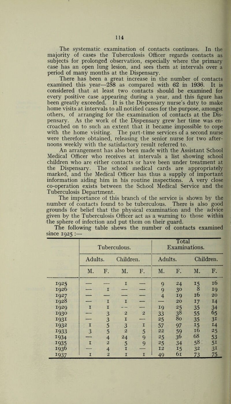 The systematic examination of contacts continues. In the majority of cases the Tuberculosis Officer regards contacts as subjects for prolonged observation, especially where the primary case has an open lung lesion, and sees them at intervals over a period of many months at the Dispensary. There has been a great increase in the number of contacts examined this year—258 as compared with 62 in 1936. It is considered that at least two contacts should be examined for every positive case appearing during a year, and this figure has been greatly exceeded. It is the Dispensary nurse’s duty to make home visits at intervals to all notified cases for the purpose, amongst others, of arranging for the examination of contacts at the Dis- pensary. As the work of the Dispensary grew her time was en- croached on to such an extent that it became impossible to cope with the home visiting. The part-time services of a second nurse were therefore obtained, releasing the senior nurse for two after- noons weekly with the satisfactory result referred to. An arrangement has also been made with the Assistant School Medical Officer who receives at intervals a list showing school children who are either contacts or have been under treatment at the Dispensary. The school medical cards are appropriately marked, and the Medical Officer has thus a supply of important information aiding him in his routine inspections. A very close co-operation exists between the School Medical Service and the Tuberculosis Department. The importance of this branch of the service is shown by the number of contacts found to be tuberculous. There is also good grounds for belief that the physical examination and the advice given by the Tuberculosis Officer act as a warning to those within the sphere of infection and put them on their guard. The following table shews the number of contacts examined since 1925 :— Tuberculous. Total Examinations. Adults. Children. Adults. Children. M. F. M. F. M. F. M. F. 1925 — — 1 — 9 24 15 16 1926 — 1 — — 9 30 8 19 1927 — — — — 4 19 16 20 1928 — 1 1 — — 20 17 14 1929 1 1 -- — 19 25 35 34 1930 — 3 2 2 33 38 55 65 1931 — 3 1 — 25 80 35 3i 1932 1 5 3 1 57 97 15 14 1933 3 5 2 5 22 59 16 25 1934 — 4 24 9 25 36 68 53 1935 1 2 5 9 25 34 58 5i 1936 — 4 1 — 12 15 32 3i 1937 1 2 1 1 49 61 73 75