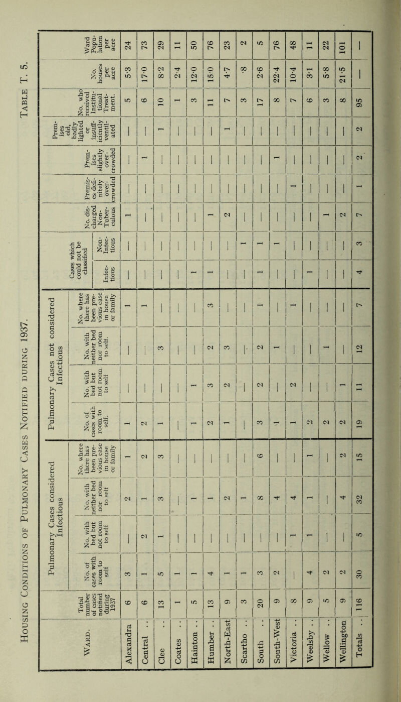 48 | cn CM Tt- i 150 c- 00 00 Pulmonary Cases considered Infectious No, with bed but not room to self 1 CM - 1 1 1 1 1 1 1 1 - - 1 1 m No. of cases with room to self co - m - - - - CO CM 1 CM CM 30 Total number of cases notified during 1937 CO CO CO - S| J 1® CO o CM 05 GO 05 m 05 CO | South