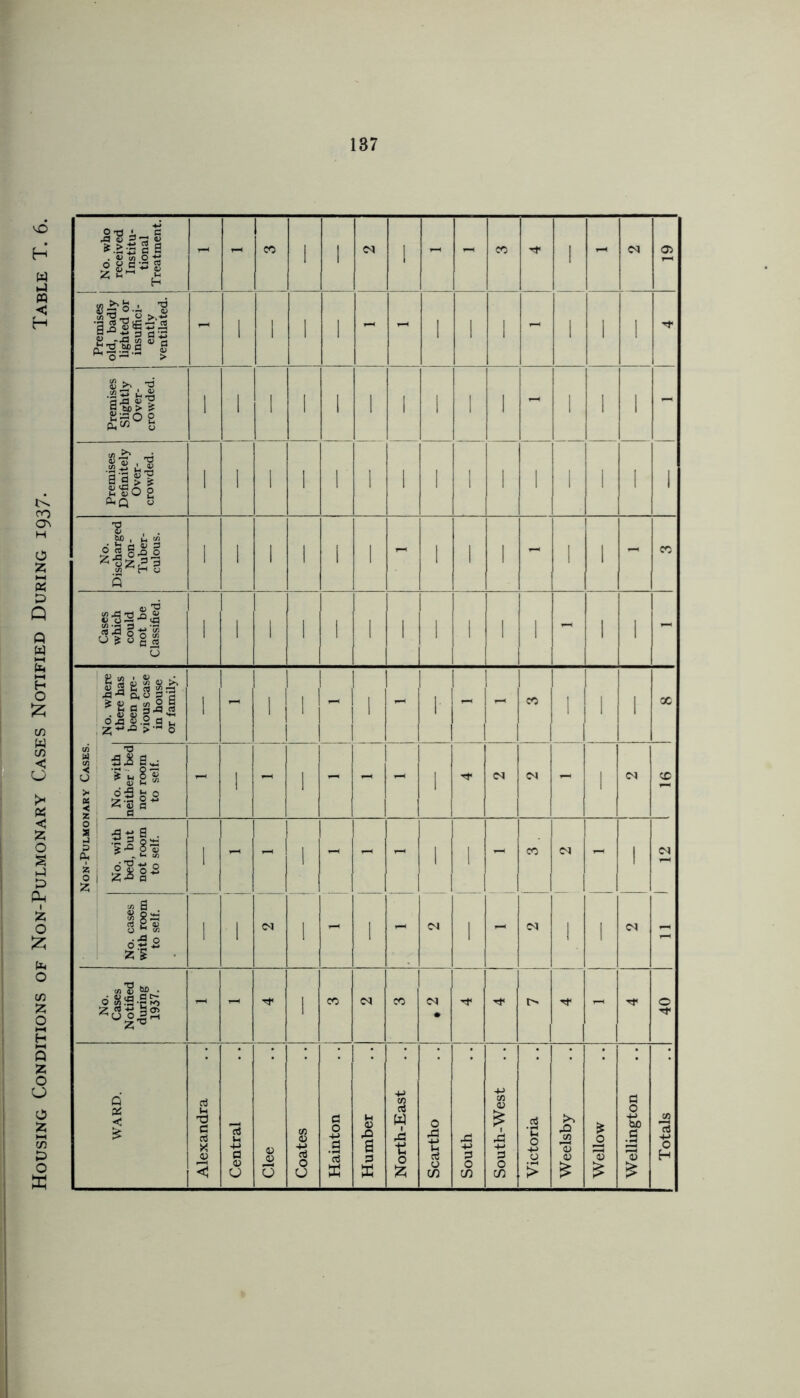 137 7 7 1 . No. Cases Notified during 1937. - - Tf l co 04 CO <N • ■'t 1> - 40 1 Clee South