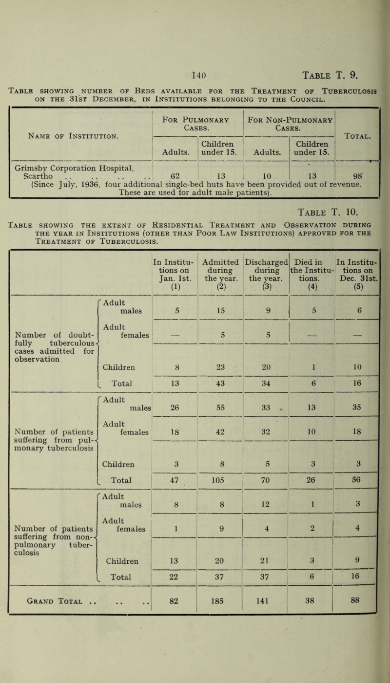 Table showing number of Beds available for the Treatment of Tuberculosis on the 31st December, in Institutions belonging to the Council. • Name of Institution. For Pulmonary Cases. For Non-Pulmonary Cases. Total. Adults. Children under 15. Adults. Children under 15. Grimsby Corporation Hospital, Scartho 62 | 13 ! 10 (Since July, 1936, four additional single-bed huts have been provit These are used for adult male patients). 13 led out of re 98' jvenue. Table T. 10. Table showing the extent of Residential Treatment and Observation during the year in Institutions (other than Poor Law Institutions) approved for the Treatment of Tuberculosis. In Institu- tions on Jan. 1st. (1) Admitted during the year. (2) Discharged during the year. (3) Died in the Institu- tions. (4) In Institu- tions on Dec. 31st. (5) ' Adult males 5 15 9 5 6 Number of doubt- fully tuberculous« cases admitted for observation Adult females i — 5 5 — Children 8 23 20 1 10 Total 13 43 34 6 16 ' Adult males 26 55 33 . 13 35 Number of patients suffering from pul-- monary tuberculosis Adult females ! 18 | 42 32 10 ■ 18 Children 3 8 5 3 3 [_ Total 47 105 70 26 56 r Adult males 8 8 12 1 3 Number of patients suffering from non-< pulmonary tuber- culosis Adult j females j 1 9 4 2 4 Children 13 20 21 3 1 9 1 , Total 22 37 37 j 6 1 l 16 Grand Total .. 1 82 185 141 38 88