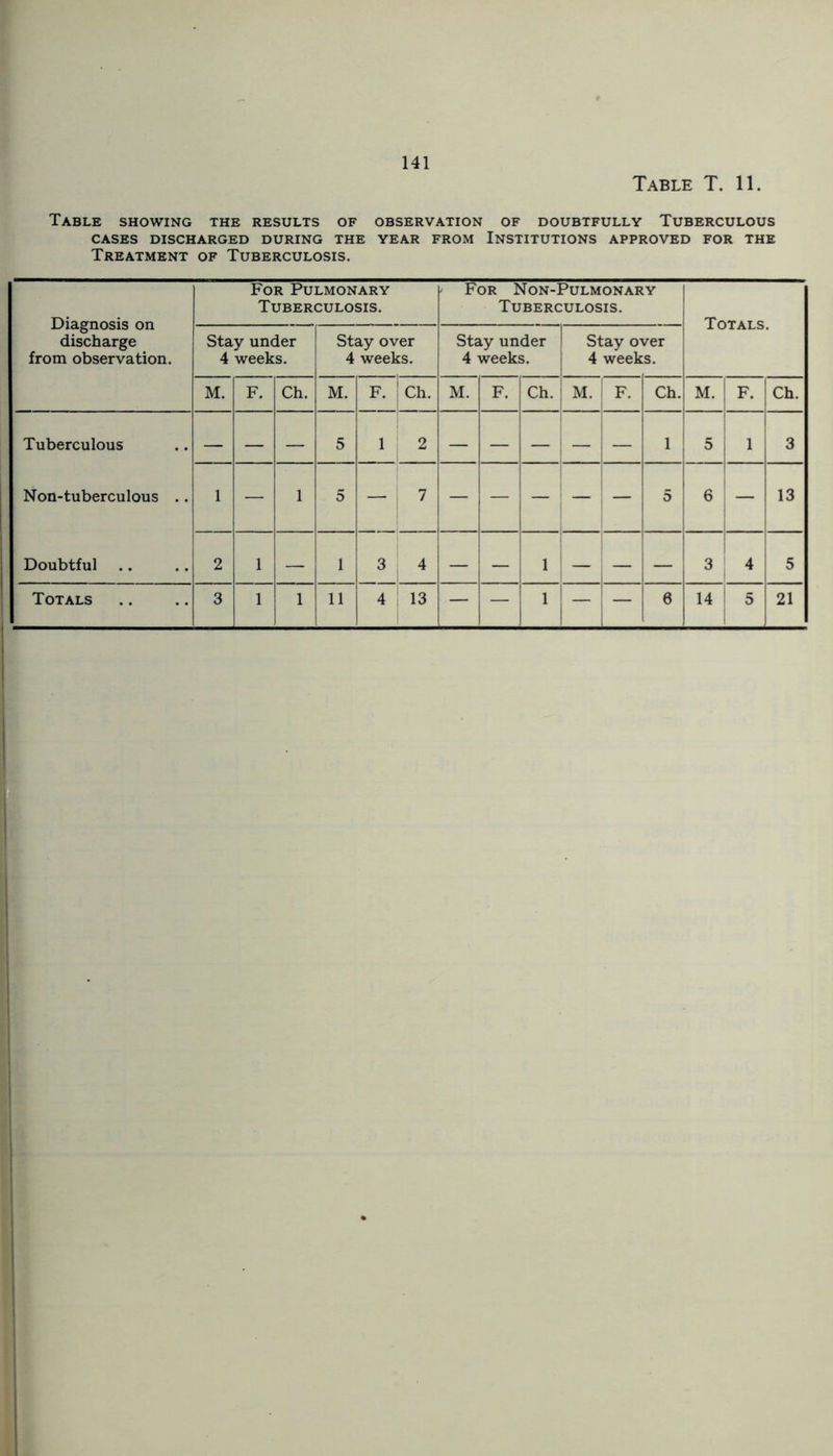 141 Table T. 11. Table showing the results of observation of doubtfully Tuberculous CASES DISCHARGED DURING THE YEAR FROM INSTITUTIONS APPROVED FOR THE Treatment of Tuberculosis. Diagnosis on discharge from observation. For Pulmonary Tuberculosis. For Non-Pulmonary Tuberculosis. Totals. Stay under 4 weeks. Stay over 4 weeks. Stay under 4 weeks. Stay o^ 4 week /er s. M. F. Ch. M. F. Ch. M. F. Ch. M. . _ F. Ch. M. F. Ch. Tuberculous — — — 5 1 2 — — — 1 5 1 3 Non-tuberculous . . 1 — 1 5 — 7 — — — 5 6 — 13 Doubtful 2 1 — 1 3 4 — — i — — — 3 4 5