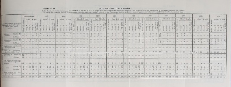 Table shewing in summary form (a) the condition at the end of 1937, of all patients remaining on the Dispensary Register; and (b) the reasons for the removal of all cases written off the Register. The Table is arranged according to the years in which the patients were first entered on the Dispensary Register as definite cases of pulmonary tuberculosis, and their classification at that time. — Previous to 1927 1927 1928 1929 1930 1931 2 1933 1934 1935 1936 1937 Class T.B. plus 2 Class T.B. plus » Class T.B. plus sq Class T.B. plus 3 Class T.B. plus 3 Class T.B. plus 1 Class T.B. plus I Class T. ■B- Pl“s » j Class T.B. plus 3 Class T.B. plus » Class T.B. plus » Class T.B. plus jndtnon at the time of the last record made during the year to which the Table 1 relates. Class T.B. mini Group 1 j Group 2 a s a Total (Class T.B. plus) | Class T.B. mini Group 1 1 Group 2 Group 3 Total (Class | T.B. plus) | Class T.B. mini 1 Group 1 o O Group 3 Total (Class | T.B. plus) | | Class T.B. min a 2 o O j Group 3 Total (Class | T.B. plus) | Class T.B. mir a O Group 2 Pe 1 I Total (Class \ T.B, plus) ; | Class T.B. min J Group 1 1 | Group 2 o Total (Class 1 T.B. plus) | 5 m 6 Group 1 Group 2 Group 3 Total (class | T.B. plus) w H 1 7. 1 Group 2 Group 3 Total (class T.B. plus) 1 Class T.B. min 1 Group 1 1 Group 2 Group 3 Total (Class T.B. plus) H 1 6 Group 2 Group 3 Total (Class T.B. plus) Class T.B. min 1 Group 1 Group 2 Group 3 Total (Class T.B. plus) Class T.B. mim Group 1 Group 2 Group 3 Total (Class T.B. plus) | 2 1 _ 1 _ 1 _ _ 1 _ 1 — _ _ 9jj — 1 — 1 — 1 — 1 3 _ 4 — 4 2 6 3 3 3 — 6 8 7 1 _ 8 1 1 3 8 _ 11 1 1 — — 3 — 3 — — — — — — — — 1 — — 1 2 4 — 2 — 2 4 4 3 — 7 12 6 4 — 10 8 2 4 — 6 Children 3 1 1$ Disease not Adults M. _ _ 2 _ 2 1 _ _ _ _ _ _ _ _ — — — — -i- — — — — — — 2 1 — 3 — 1 1 — 2 1 2 2 1 5 — _ 4 _ 4 2 1 3 _ 4 8 3 14 _ 17 17 9 13 3 25 fi' Arrested F. - 1 1 1 — 3 — 3 2 — 2 2 4 4 12 7 12 12 4 13 1 18 Children 1 4 1 — — 1 l1 Condition not ascertained 8 during the year i • Total on Dispensary | | Register at 31st Dec. _ l 4 5 2 _ 4 _ 4 _ _ , _ , — _ mm - 1 2 _ 2 ... 2 4 5 1 10 4 5 6 — 1 I 9 1 9 l I 1 21 33 14 11 _ 25 24 I l 19 30 25 1» 22 30 33 14 26 4 44 w, Discharged as Adults M. 42 | 3 3 — 6 4 1 1 — 2 3 — — — - 3 1 — — 1 3 2 — — 2 5 3 l -- 4 2 US Recovered F. 20 — — 2 1 — 1 2 — 1 — 1 2 — * — 5 1 — 1 — — 4 — II Children 15 I g Lost sight of, or otherwise 1removed from Dispensary ilj| Register 105 12 15 3 30 58 5 7 2 14 114 i 5 1 7 86 3 . i 2 6 104 g 2 _ 10 109 7 4 2 13 129 2 1 1 4 146 3 4 3 10 1 g _ 9 322 2 ‘ 4 _ 6 271 2 4 6 329 1 , 2 Adults M. 9 1 6 12 22 40 g 2 6 11 19 1 5 7 10 22 7 2 14 23 39 2 1 1 3 12 16 6 1 9 27 37 3 3 7 16 26 2 3 6 18 27 9 _ 8 10 18 3 2 5 10 17 7 _ 2 10 12 3 7 7 !| Dead F. 5 1 2 17 12 31 3 9 11 20 5 11 20 3 11 16 29 7 14 25 1 3 10 17 30 7 3 17 13 33 2 3 6 9 18 j 4 1 11 17 3 1 2 4 5 9 ■1 Children 5 ^ i . — 3 I - 1 2 3 - 1 — 1 3 — “ - - - — - 1 1 1 1 4 3 3 total written olT Dis- f 1 pensary Register 199 23 48 39 110 76 9 24 24 57 128 6 22 22 50 101 8 26 42 76 115 1 15 13 28 56 122 14 24 46 84 145 9 25 30 64 150 9 16 32 57 i284 l 2 21 21 44 330 5 15 18 38 281 2 10 15 27 334 1 | 16 18 1 9