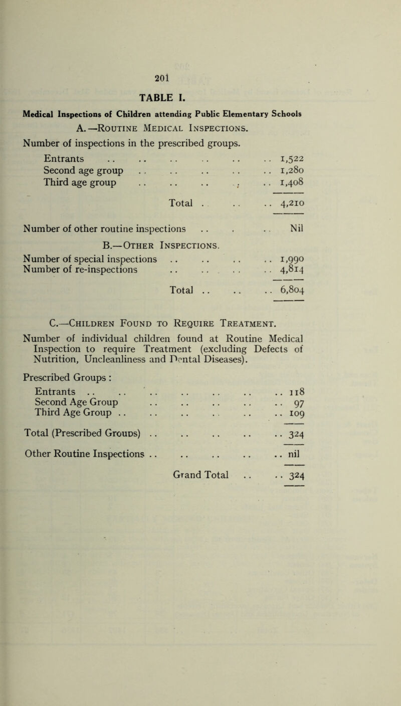 TABLE I. Medical Inspections of Children attending Public Elementary Schools A.—Routine Medical Inspections. Number of inspections in the prescribed groups. Entrants .. .. . . .. .. .. 1,522 Second age group . , . . .. . . .. 1,280 Third age group . . .. .. .. . . 1,408 Total . . . .. 4,210 Number of other routine inspections .. . Nil B.—Other Inspections. Number of special inspections .. .. ., .. 1,990 Number of re-inspections .. .. . . 4,814 Total .. .. .. 6,804 C.—Children Found to Require Treatment. Number of individual children found at Routine Medical Inspection to require Treatment (excluding Defects of Nutrition, Uncleanliness and Dental Diseases). Prescribed Groups : Entrants .. .. .. 118 Second Age Group . . .. 97 Third Age Group .. 109 Total (Prescribed Groups) .. •• 324 Other Routine Inspections .. Grand Total .. nil •• 324