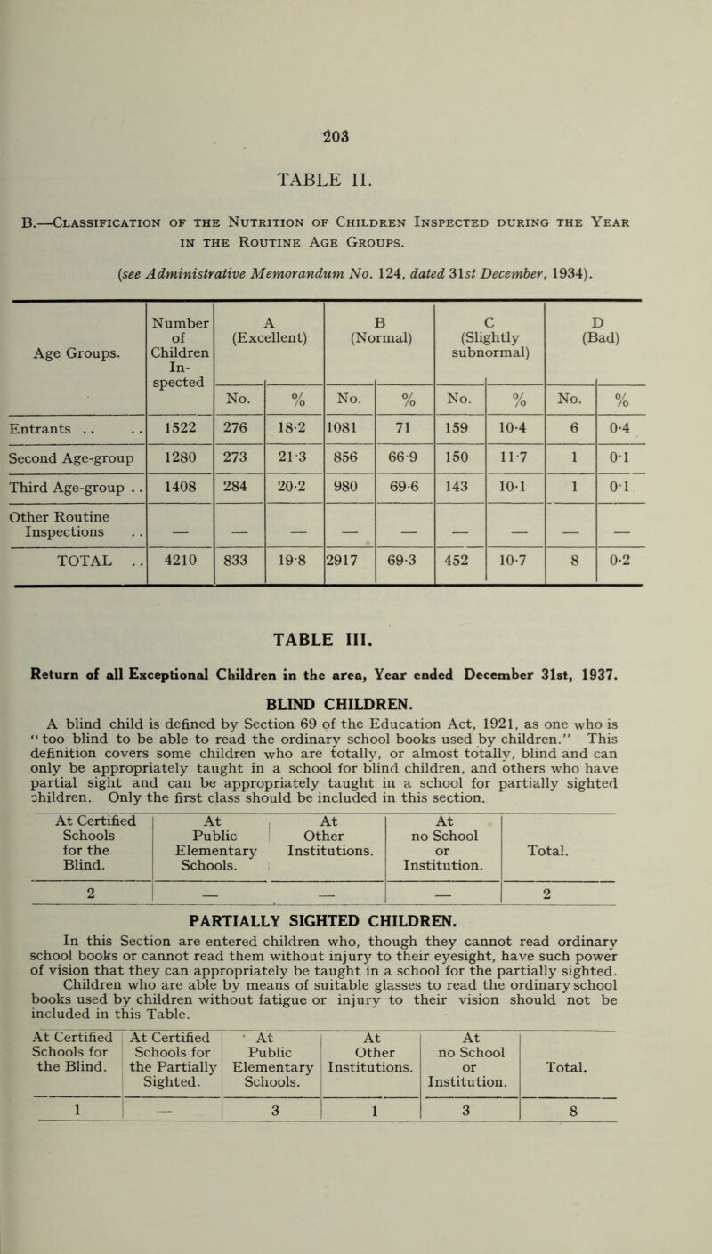 TABLE II. B.—Classification of the Nutrition of Children Inspected during the Year in the Routine Age Groups. (see Administrative Memorandum No. 124, dated 31s2 December, 1934). Age Groups. Number of Children In- spected (Exc A ellent) (No B rmal) 1 (Sli| subn C ?htly ormal) 1 (E D !ad) No. % No. % No. % No. % Entrants .. 1522 276 18-2 1081 71 159 10-4 6 0*4 Second Age-group 1280 273 21-3 856 66 9 150 117 1 0T Third Age-group . . 1408 284 20*2 980 69-6 143 10-1 1 01 Other Routine Inspections — — — — — — — — — TOTAL .. 4210 833 198 2917 69-3 452 10-7 8 0-2 TABLE III. Return of all Exceptional Children in the area, Year ended December 31st, 1937. BLIND CHILDREN. A blind child is defined by Section 69 of the Education Act, 1921, as one who is “too blind to be able to read the ordinary school books used by children.” This definition covers some children who are totally, or almost totally, blind and can only be appropriately taught in a school for blind children, and others who have partial sight and can be appropriately taught in a school for partially sighted children. Only the first class should be included in this section. At Certified At At At Schools Public Other no School for the Blind. Elementary Schools. Institutions. or Institution. Total. 2 — — — 2 PARTIALLY SIGHTED CHILDREN. In this Section are entered children who, though they cannot read ordinary school books or cannot read them without injury to their eyesight, have such power of vision that they can appropriately be taught in a school for the partially sighted. Children who are able by means of suitable glasses to read the ordinary school books used by children without fatigue or injury to their vision should not be included in this Table. At Certified At Certified • At At At Schools for Schools for Public Other no School the Blind. the Partially Sighted. Elementary Schools. Institutions. or Institution. Total. 1 — 3 1 3 8