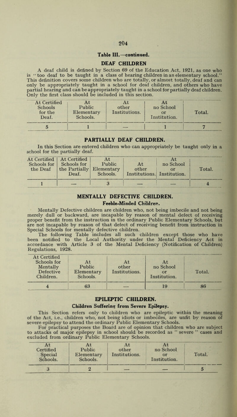 Table III.—continued. DEAF CHILDREN A deaf child is defined by Section 69 of the Education Act, 1921, as one who is “too deaf to be taught in a class of hearing children in an elementary school.” This definition covers some children who are totally, or almost totally, deaf and can only be appropriately taught in a school for deaf children, and others who have partial hearing and can be appropriately taught in a school for partially deaf children. Only the first class should be included in this section. At Certified At At At Schools Public other no School for the Elementary Institutions. or Total. Deaf. Schools. Institution. 5 1 - I i 7 PARTIALLY DEAF CHILDREN. In this Section are entered children who can appropriately be taught only in a school for the partially deaf. At Certified Schools for the Deaf At Certified Schools for the Partially Deaf. At Public Elementary Schools. At other Institutions. At i no School | ! or Institution, j Total. 1 — 3 — - 1 4 MENTALLY DEFECTIVE CHILDREN. Feeble-Minded Children. Mentally Defective children are children who, not being imbecile and not being merely dull or backward, are incapable by reason of mental defect of receiving proper benefit from the instruction in the ordinary Public Elementary Schools, but are not incapable by reason of that defect of receiving benefit from instruction in Special Schools for mentally defective children. The following Table includes all such children except those who have been notified to the Local Authority under the Mental Deficiency Act in accordance with Article 3 of the Mental Deficiency (Notification of Children) Regulations, 1928. At Certified Schools for At At At Mentally Public other no School Defective Elementary Institutions. or Total. Children. Schools. Institution. 4 63 — 19 86 EPILEPTIC CHILDREN. Children Suffering from Severe Epilepsy. This Section refers only to children who are epileptic within the meaning of the Act, i.e., children who, not being idiots or imbeciles, are unfit by reason of severe epilepsy to attend the ordinary Public Elementary Schools. For practical purposes the Board are of opinion that children who are subject to attacks of major epilepsy in school should be recorded as “ severe ” cases and excluded from ordinary Public Elementary Schools. At Certified Special Schools. At Public Elementary Schools. At other Institutions. At no School or Institution. Total. 3 2 — — 5