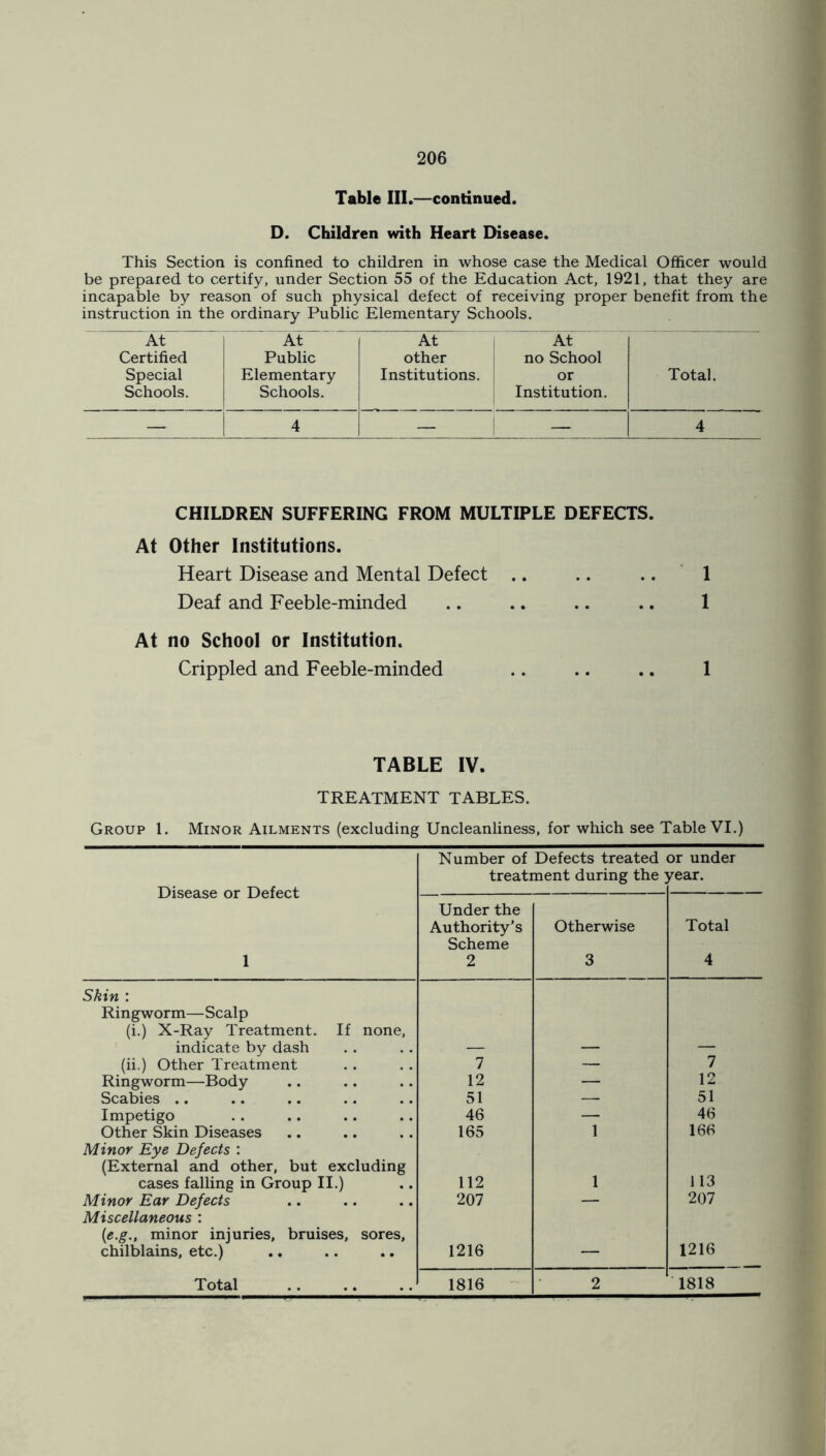 Table III.—continued. D. Children with Heart Disease. This Section is confined to children in whose case the Medical Officer would be prepared to certify, under Section 55 of the Education Act, 1921, that they are incapable by reason of such physical defect of receiving proper benefit from the instruction in the ordinary Public Elementary Schools. At At At At Certified Public other no School Special Schools. Elementary Schools. Institutions. or Institution. Total. — 4 — — 4 CHILDREN SUFFERING FROM MULTIPLE DEFECTS. At Other Institutions. Heart Disease and Mental Defect .. .. .. 1 Deaf and Feeble-minded .. .. .. .. 1 At no School or Institution. Crippled and Feeble-minded .. .. .. 1 TABLE IV. TREATMENT TABLES. Group 1. Minor Ailments (excluding Uncleanliness, for which see Table VI.) Disease or Defect 1 Number of Defects treated < treatment during the ] or under year. Under the Authority's Scheme 2 Otherwise 3 Total 4 Skin : Ringworm—Scalp (i.) X-Ray Treatment. If none, indicate by dash (ii.) Other Treatment 7 — 7 Ringworm—Body 12 — 12 Scabies .. 51 — 51 Impetigo 46 — 46 Other Skin Diseases 165 1 166 Minor Eye Defects : (External and other, but excluding cases falling in Group II.) 112 113 Minor Ear Defects 207 — 207 Miscellaneous : (e.g., minor injuries, bruises, sores, chilblains, etc.) .. 1216 — 1216