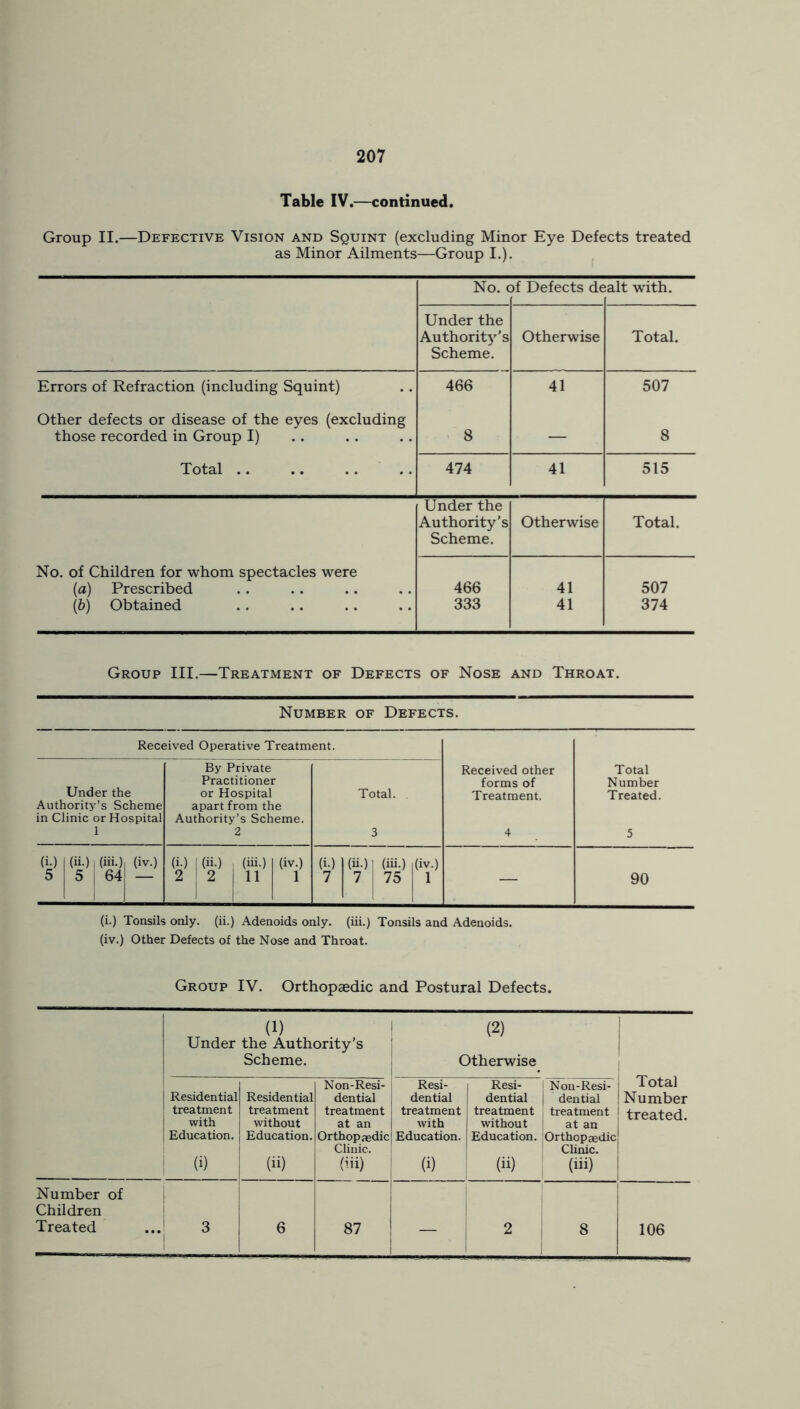 Table IV.—continued. Group II.—Defective Vision and Squint (excluding Minor Eye Defects treated as Minor Ailments—Group I.). No. c )f Defects de :alt with. Under the Authority's Scheme. Otherwise Total. Errors of Refraction (including Squint) 466 41 507 Other defects or disease of the eyes (excluding those recorded in Group I) 8 — 8 Total .. 474 41 515 Under the Authority’s Scheme. Otherwise Total. No. of Children for whom spectacles were (a) Prescribed 466 41 507 (b) Obtained 333 41 374 Group III.—Treatment of Defects of Nose and Throat. Number of Defects. Received Operative Treatment. Received other forms of Treatment. 4 Total Number Treated. 5 Under the Authority’s Scheme in Clinic or Hospital 1 By Private Practitioner or Hospital apart from the Authority’s Scheme. 2 Total. 3 (i.) (ii.) | (iii.) (iv.) 5 5 j 64 — (i.) (ii.) , (iii.) (iv.) 2 2 11 1 (i.) (ii.) | (iii.) (iv.) 7 7 75 1 [ — 90 (i.) Tonsils only, (ii.) Adenoids only, (iii.) Tonsils and Adenoids, (iv.) Other Defects of the Nose and Throat. Group IV. Orthopaedic and Postural Defects. (1) Under the Authority’s Scheme. (2) 1 Otherwise Total Number treated. Residential treatment with Education. ! W Residential treatment without Education. (ii) Non-Resi- dential treatment at an Orthopaedic Clinic. (iii) Resi- j dential | treatment with {Education. (i) Resi- dential treatment without Education. (ii) Non-Resi- dential treatment at an Orthopaedic Clinic. 1 (in) Number of Children Treated 3 1 6 87 2 8 106