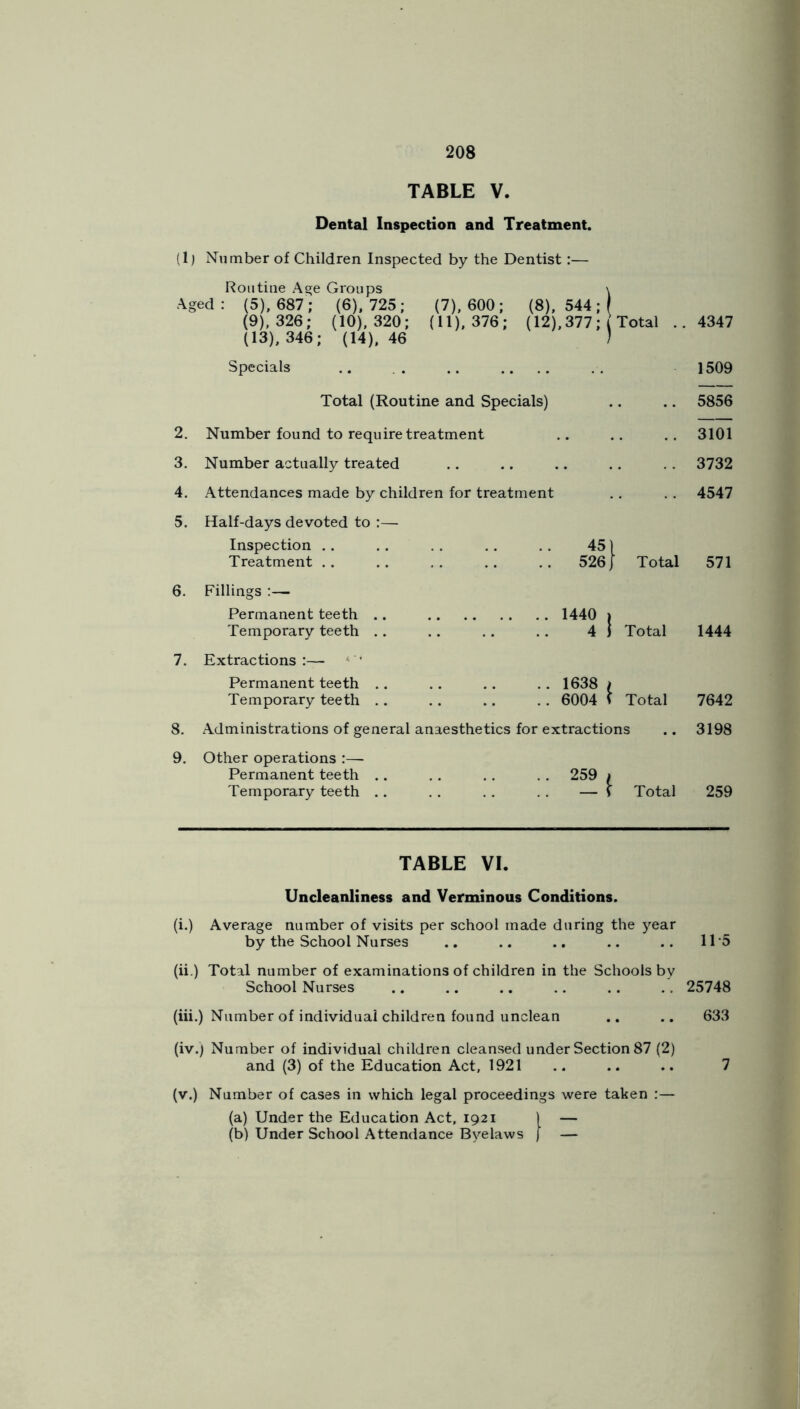 TABLE V. Dental Inspection and Treatment. (1) Number of Children Inspected by the Dentist:— Routine Age Groups \ Aged : (5), 687 ; (6), 725 ; (7), 600 ; (8). 544 ; (9), 326; (10). 320; (11), 376; (12), 377; Total . (13), 346; (14). 46 ) Specials Total (Routine and Specials) 2. Number found to require treatment 3. Number actually treated 4. Attendances made by children for treatment 5. Half-days devoted to :— Inspection 45) Treatment . . 526} Total 6. Fillings :— Permanent teeth .. 1440 ) Temporary teeth 4 1 Total 7. Extractions :— Permanent teeth 1638 i Temporary teeth .. 6004 S Total 8. Administrations of general anaesthetics for extractions 9. Other operations :— Permanent teeth .. 259 i Temporary teeth .. — \ Total TABLE VI. Uncleanliness and Verminous Conditions. (i.) Average number of visits per school made during the year by the School Nurses (ii.) Total number of examinations of children in the Schools by School Nurses (iii.) Number of individual children found unclean (iv.) Number of individual children cleansed under Section 87 (2) and (3) of the Education Act, 1921 (v.) Number of cases in which legal proceedings were taken :— (a) Under the Education Act, 1921 1 — (b) Under School Attendance Byelaws } — 4347 1509 5856 3101 3732 4547 571 1444 7642 3198 259 115 25748 633 7