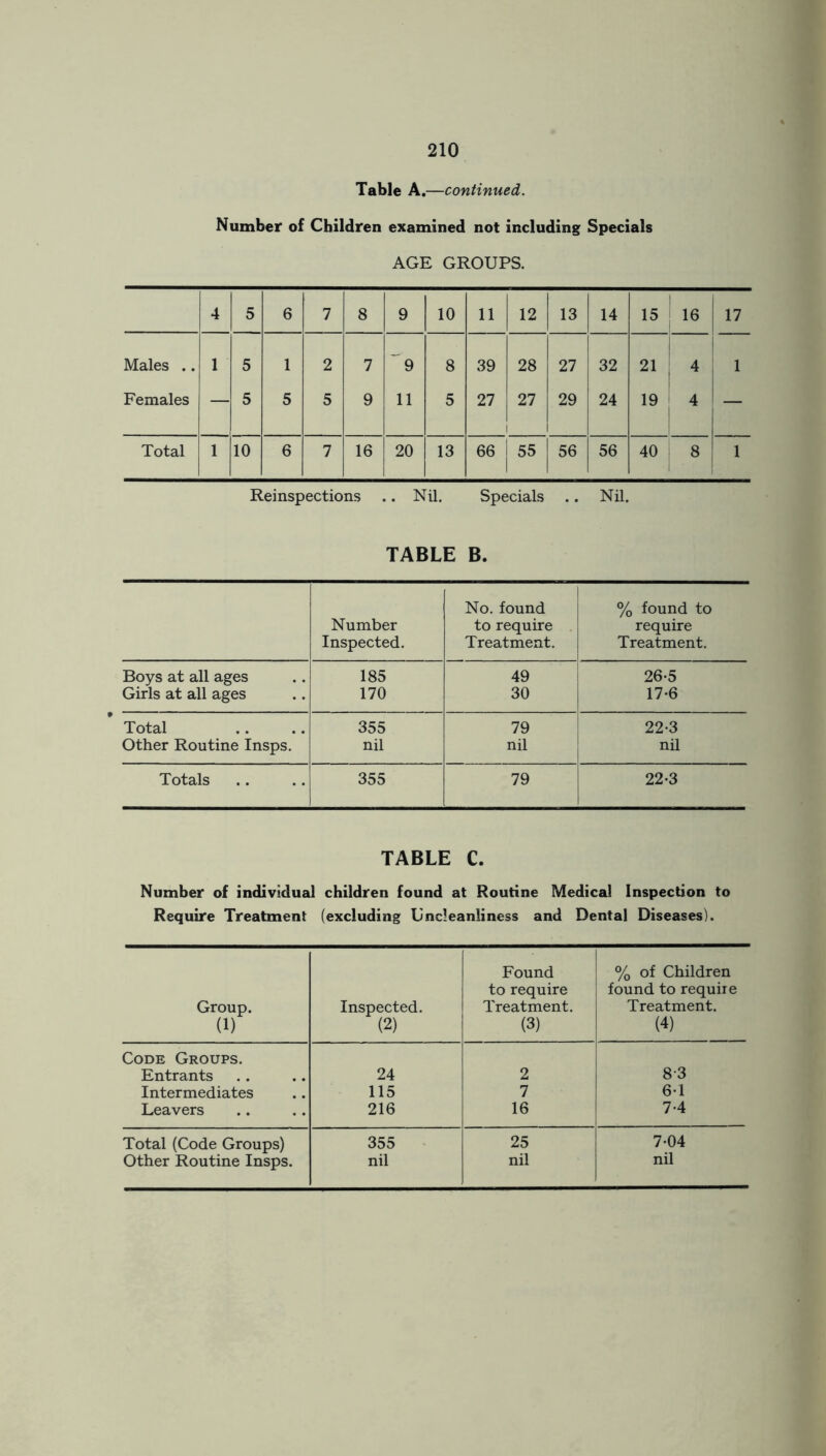 Table A.— continued. Number of Children examined not including Specials AGE GROUPS. 4 5 6 7 8 9 10 11 12 13 14 15 16 17 Males .. 1 5 , 2 7 9 8 39 28 27 32 21 4 1 Females — 5 5 5 9 11 5 27 27 i 29 24 19 4 _ Total 1 10 6 7 16 20 13 66 55 56 56 40 8! 1 Reinspections .. Nil. Specials .. Nil. TABLE B. Number Inspected. No. found to require Treatment. % found to require Treatment. Boys at all ages 185 49 26-5 Girls at all ages 170 30 17-6 Total 355 79 22-3 Other Routine Insps. nil nil nil Totals 355 79 22-3 TABLE C. Number of individual children found at Routine Medical Inspection to Require Treatment (excluding Uncleanliness and Dental Diseases). Group. (1) Inspected. (2) Found to require Treatment. (3) % of Children found to require Treatment. (4) Code Groups. Entrants 24 2 83 Intermediates 115 7 6-1 Leavers 216 16 7-4 Total (Code Groups) 355 25 7-04 Other Routine Insps. nil nil nil