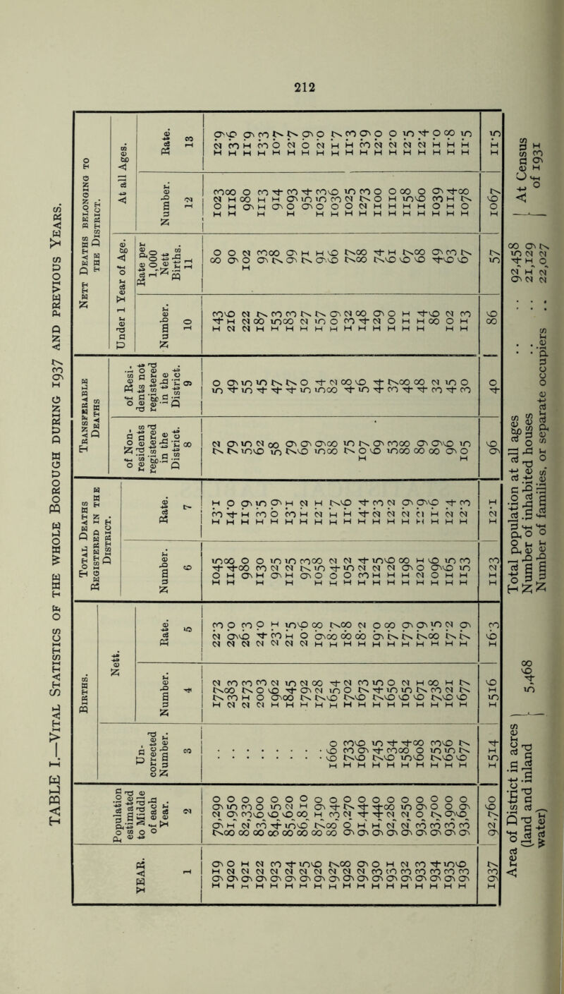 TABLE I.—Vital Statistics of the whole Borough during 1937 and previous Years. 212 Nett Deaths belonging to the District. 0P O30O<Nf>O3O N0030 O VO O CO m HHHHMHHHHHHHHHHHHH m H Number. 12 COOO O c<vt fOrJ- COO VO CO O O OO O 03 rf-GO 03 M 00 H H On i-O VO CO 03 H UO30 COH N OHO3HO3OO3OOO03HHHHOHO H M H H HHHHHHHHHHH 1067 Under 1 Year of Age. O O 03 CO 00 03 H H 30 C^oo h 3^00 OncO N 00 O' O O O t>s 0N30 tN»GO 30 30 ^30 vO H 57 Number. 10 0030 03 CO OO IN* ON C3 OO OO H TfvO 03 CO Tt H 03 00 VO00 03 iOOfO't03OH H00OH H03 03HHHHHHHHHHHH HH 30 00 O of Resi- dents not registered in the District. 9 O OvOiONNO t)- 03 00 30 tJ- lN.00 00 03 vo O uv’t vo m moo 'tin-tm^^-ro^-cn Total Deaths Registered in the District. Rate. 7 H O 03 m ON H 03 H JN*VO Tt- 00 03 ON 0330 Tf CO CO^H no COH N H H tC3 « N tl H N N HHHHHHHHHHHHHHHHHH H M H Number. 6 moo o o m m cooo 03 03 tj- m3© 00 w 30 m co Tt- Tj-00 CO 03 03 Nm ^tm M 03 03 03 O 0330 m OHO3HO3HC3OOOCOHHH03OMH HH H H HHHHHHHHHHH CO 03 H H Births. Nett. Rate. 5 COO po H m3p 00 C^oo 03 O 00 O' 03 10 C3 O 03 0330 ■troH o oco oo oo 03 K K Koo cn K 03030303030303HHHHHHHHHHH CO 30 H Number. 4 03 CO CO CO 03 m 03 OO Tj-03 OO m O 03 H 00 H IN* IN*00 NO 30 Tj-0303 rnO N t m m N CO 03 IN* CO H O O 00 IN* IN. 30 IN. 30 IN.30 30 30 IN.30 30 H03 03 03 HHHHHHHHHHHHHH 30 H m H Un- corrected Number. 3 O 0030 m rf- rj-oo CO30 30 3^30 IN. 30 m30 IN.30 30 hhhhhhhhhh H m H Population estimated to Middle of each Year. 2 OOOOOOOOOOOOOOOOOO omooo m c3 h on xj- Tf oo m on o o on 03 03 0030 30 O OO^ H CO 03 ^ 'T- 03 C3 O IN. 030^ O' H N cd 4 U03O IN.00~ o' H H C3 of CO CO co CO C^OO GO 00 OO 00 OO OO OO O'03 03 O'O'O'O'O'On O 30 IN- C3' ON YEAR. 1 03 O H 03 CO -'t-1030 NvOO QiO H C3 COt m3© H03<N<N<N0303<MMC3<NCO<O0O0O0OCOCO On On on On On On ON On On O' On On On On On On On On HMc-iHHHHHhHHHHHHHHH 1 1937 C/3 CO OO 0\N VO 03 03 Of H 03 03 03 03 00 30 VO