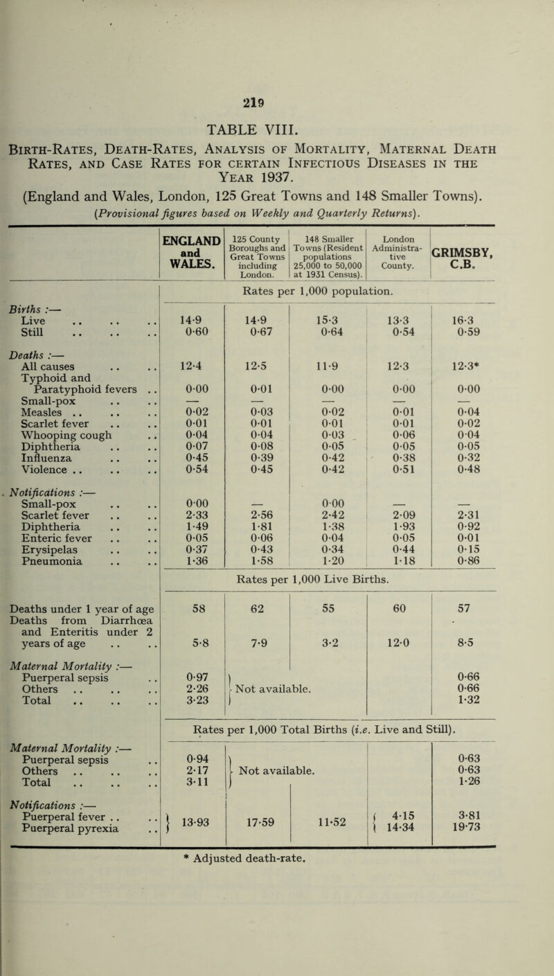 TABLE VIII. Birth-Rates, Death-Rates, Analysis of Mortality, Maternal Death Rates, and Case Rates for certain Infectious Diseases in the Year 1937. (England and Wales, London, 125 Great Towns and 148 Smaller Towns). {Provisional figures based on Weekly and Quarterly Returns). ENGLAND 125 County 148 Smaller London and Boroughs and Great Towns Towns (Resident populations Administra- tive GRIMSBY, WALES. including 25,000 to 50,000 County. C.B. London. at 1931 Census). Rates per 1,000 population. Births :— Live 14-9 14-9 15-3 13-3 16-3 Still 0-60 0-67 0-64 0-54 0-59 Deaths :— All causes Typhoid and 12-4 12-5 11-9 12-3 12-3* Paratyphoid fevers 0-00 0-01 0-00 0-00 0-00 Small-pox — — — — — Measles .. 0-02 0-03 0-02 0-01 0-04 Scarlet fever 0-01 0-01 0-01 0-01 0-02 Whooping cough 0-04 0-04 0-03 0-06 0 04 Diphtheria 0-07 0-08 0-05 0-05 0-05 Influenza 0-45 0-39 0-42 0-38 0-32 Violence .. 0-54 0-45 0-42 0-51 0-48 Notifications :— Small-pox 0-00 — 000 — — Scarlet fever 2-33 2-56 2-42 2-09 2-31 Diphtheria 1-49 1-81 1-38 1-93 0-92 Enteric fever 0-05 0-06 0-04 0-05 0-01 Erysipelas 0-37 0-43 0-34 0-44 0-15 Pneumonia 1-36 1-58 1-20 1-18 0-86 Rates per 1,000 Live Births. Deaths under 1 year of age Deaths from Diarrhoea 58 62 55 60 57 and Enteritis under years of age 2 5-8 7*9 3-2 12-0 8-5 Maternal Mortality :— 0-66 Puerperal sepsis 0-97 ) Others 2-26 r Not available. 0-66 Total 3-23 ) 1-32 Rates per 1,000 Total Births (i.e . Live and Still). Maternal Mortality :— 0-63 Puerperal sepsis 0-94 Others 2-17 Not available. 0-63 Total 311 1-26 Notifications :— i 3-81 19*73 Puerperal fever .. Puerperal pyrexia •• } 13-93 17-59 11-52 ( 4-15 \ 14-34 * Adjusted death-rate.