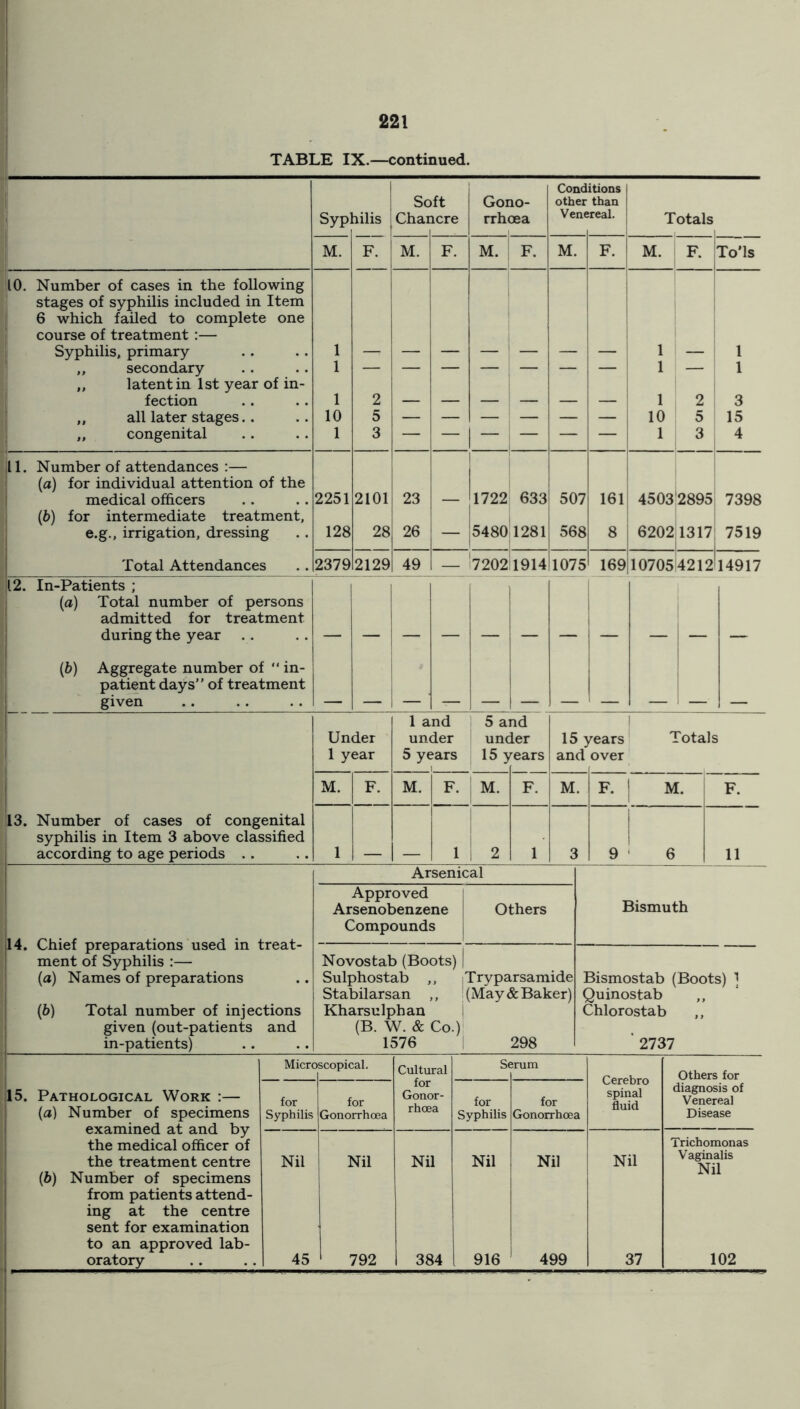 TABLE IX.—continued. Syp lilis F. Sc Chai •ft lcre Goi rrhi IO- oea Cond other Vene itions than Teal. T otals M. M. F. M. F. M. F. M. F. To’ls 10. Number of cases in the following stages of syphilis included in Item 6 which failed to complete one course of treatment :— Syphilis, primary „ secondary ,, latent in 1st year of in- fection „ all later stages.. „ congenital 1 1 10 1 2 5 3 1 2 5 3 1 3 15 4 11. Number of attendances :— (a) for individual attention of the medical officers (ib) for intermediate treatment, e.g., irrigation, dressing Total Attendances 2251 128 2101 28 23 26 “ 1 1722 5480 633 1281 507 568 161 8 4503 6202 2895 1317 7398 7519 2379 2129 49 — - 7202 1914 1075 169 10705 4212 14917 12. In-Patients ; (a) Total number of persons admitted for treatment during the year . . (b) Aggregate number of “ in- patient days” of treatment given Under 1 year 1 and under 5 years 5 a unc 15> nd ier rears 15] and fears over 1 Totals 13. Number of cases of congenital syphilis in Item 3 above classified according to age periods .. M. F. M. F. M. F. M. F. ! M. F. j 1 2 j 3 9 1 6 11 Arsenical 14. Chief preparations used in treat- ment of Syphilis :— (а) Names of preparations (б) Total number of injections given (out-patients and in-patients) Approved Arsenobenzene Compounds Others Novostab (Boots) | Sulphostab ,, Tryparsamide Stabilarsan ,, (May & Baker) Kharsulphan (B. W. & Co.) 1576 298 Bismuth Bismostab (Boots) j Quinostab Chlorostab ' 2737 Serum Cerebro spinal fluid Others for diagnosis of for for Venereal Syphilis Gonorrhoea Disease Trichomonas Nil Nil Nil Vaginalis Nil 916 499 37 102 Microscopical. 115. Pathological Work :— (а) Number of specimens examined at and by the medical officer of the treatment centre (б) Number of specimens from patients attend- ing at the centre sent for examination to an approved lab- oratory . . . , for Syphilis Nil 45 for Gonorrhoea Nil 792 Cultural for Gonor- rhoea Nil