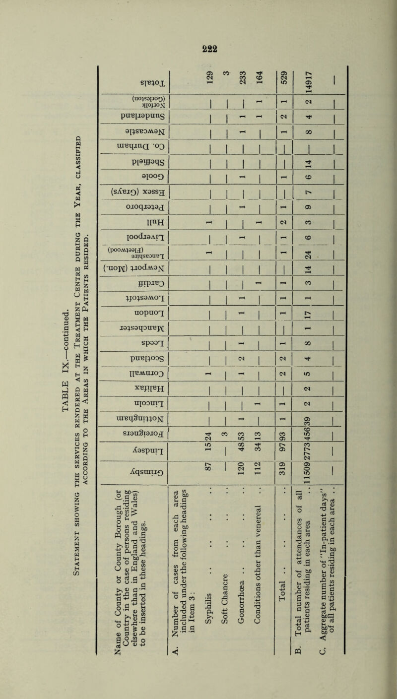 TABLE IX.—continued. Statement showing the services rendered at the Treatment Centre during the Year, classified ACCORDING TO THE AREAS IN WHICH THE PATIENTS RESIDED. SIR^OX 129 3 233 164 529 14917 (uo^sapoo) JHOJION ill- - <N 1 pireprapuns <N 1 9J}SR9AV9^ | | - | - 00 1 uiuqjnQ oj i i i i 1 1 1 PFWoqS i i i i 1 2 1 opoo - CO (S^RIf)) X9SS3 i i i i _L l> ojoqjgpj | | - | 05 1 II^H - | | - <N CO 1 podjgAIX i i r ~ j 1 1 1 CO I (pooM^aau) 3JiqSB0UBT - i i i S 1 (‘uoW) l-iodMOjq i i i i 1 3 1 »TP &0 i i i - TH CO I ^.JOp9AVOX i i i - i - F—< uopuox | | - | - s: 1 J9^S9q9URJ\[ i i i i 1 - 1 Sp99q | | - | - 00 1 pUR[4O0S 1 1 <N 1 <N Tf 1 PEAVUJ03 T-* 1 ▼—* <N to I XBJIIRH j I 1 1 1 1 1 <N 1 ujoourq 1 1 1  - CN 1 uiuqSui^ojq j 1 1 - 1 r*H 8 1 SI9uBl9JOX j 24 3 53 13 co 05 456 Xgspuix 15 48 34 05 2773 Aqsuiuo 87 120 112 319 11509 tn tun -—. w § 'd T3 d ^ a MS § o Sfu O 4)W U . ^ 43 ^ rt cd 4-> ° °'H G +* xl a) gg-'t; OtB 8 hh frg.S ° a £ a) d <u 43 d 042 o a> 125 2 | )H G rf;3 d 43 « U 43 rt tuo a <u d £ £ O M-l 4) cn d a> £ c/j ■+J d ft O «> mh a * • ° 1=1 CO 0 . in <u a 6 731—1 g g d 43 a co t/j . <u d o <D d b d * G ^ <u d 4-J 0) d a d 4) Td in ■M §■8 is a g ►2 W> ^ d v* a> a> u rO M 2.1 d ^ 05 d +> a ffl