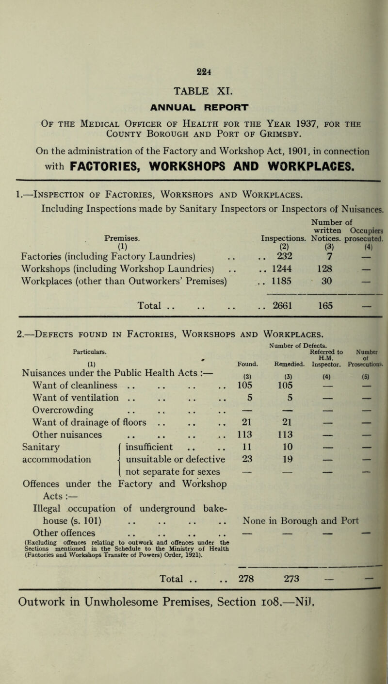 TABLE XI. ANNUAL REPORT Of the Medical Officer of Health for the Year 1937, for the County Borough and Port of Grimsby. On the administration of the Factory and Workshop Act, 1901, in connection with FACTORIES, WORKSHOPS AND WORKPLACES. 1.—Inspection of Factories, Workshops and Workplaces. Including Inspections made by Sanitary Inspectors or Inspectors of Nuisances. Number of Premises. written Inspections. Notices. Occupiers prosecuted. (1) (2) (3) (4) Factories (including Factory Laundries) .. 232 7 — Workshops (including Workshop Laundries) .. 1244 128 — Workplaces (other than Outworkers’ Premises) .. 1185 30 — Total .. .. 2661 165 - 2.—Defects found in Factories, Workshops and Workplaces. Particulars. (1) Nuisances under the Public Health Acts :— Want of cleanliness Want of ventilation Overcrowding Want of drainage of floors Other nuisances Sanitary | insufficient accommodation ■( unsuitable or defective | not separate for sexes Offences under the Factory and Workshop Acts :— Illegal occupation of underground bake- house (s. 101) Other offences (Excluding offences relating to outwork and offences under the Sections mentioned in the Schedule to the Ministry of Health (Factories and Workshops Transfer of Powers) Order, 1921). Number of Defects. Referred to H.M. Found. Remedied. Inspector. (2) (3) (4) 105 105 — 5 5 — 21 21 — 113 113 — 11 10 — 23 19 — Number of Prosecutions. (5) None in Borough and Port Total .. .. 278 273 Outwork in Unwholesome Premises, Section 108.—Nil,