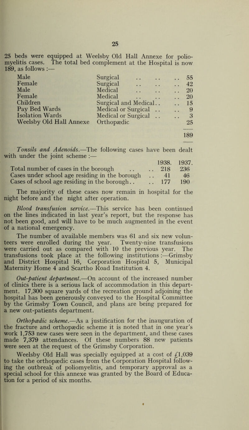 25 beds were equipped at Weelsby Old Hall Annexe for polio- myelitis cases. The total bed complement at the Hospital is now 189, as follows :— Male Surgical .. .. .. 55 Female Surgical .. .. .. 42 Male Medical .. .. 20 Female Medical .. .. 20 Children Surgical and Medical.. .. 15 Pay Bed Wards Medical or Surgical .. .. 9 Isolation Wards Medical or Surgical .. .. 3 Weelsby Old Hall Annexe Orthopaedic 25 189 Tonsils and Adenoids.—The following cases have been dealt with under the joint scheme :— 1938. 1937. Total number of cases in the borough .. .. 218 236 Cases under school age residing in the borough .. 41 46 Cases of school age residing in the borough.. .. 177 190 The majority of these cases now remain in hospital for the night before and the night after operation. Blood transfusion service.—This service has been continued on the lines indicated in last year’s report, but the response has not been good, and will have to be much augmented in the event of a national emergency. The number of available members was 61 and six new volun- teers were enrolled during the year. Twenty-nine transfusions were carried out as compared with 10 the previous year. The transfusions took place at the following institutions :—Grimsby and District Hospital 16, Corporation Hospital 5, Municipal Maternity Home 4 and Scartho Road Institution 4. Out-patient department.—On account of the increased number of clinics there is a serious lack of accommodation in this depart- ment. 17,300 square yards of the recreation ground adjoining the hospital has been generously conveyed to the Hospital Committee by the Grimsby Town Council, and plans are being prepared for a new out-patients department. Orthopczdic scheme.—As a justification for the inauguration of the fracture and orthopaedic scheme it is noted that in one year’s work 1,753 new cases were seen in the department, and these cases made 7,379 attendances. Of these numbers 88 new patients were seen at the request of the Grimsby Corporation. Weelsby Old Hall was specially equipped at a cost of £1,039 to take the orthopaedic cases from the Corporation Hospital follow- ing the outbreak of poliomyelitis, and temporary approval as a special school for this annexe was granted by the Board of Educa- tion for a period of six months.