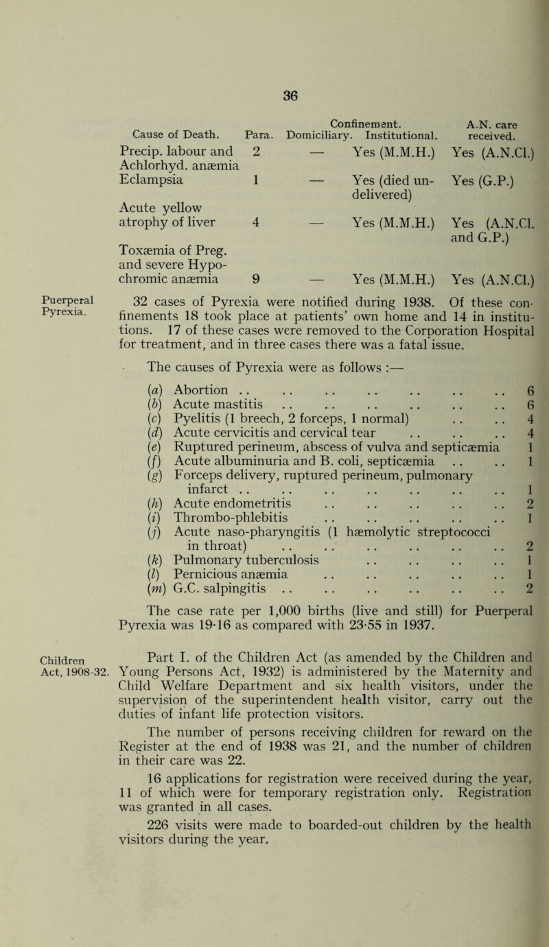 Puerperal Pyrexia. Children Act, 1908-32. Confinement. A.N. care Cause of Death. Para. Domiciliary. Institutional. received. Precip. labour and Achlorhyd. anaemia 2 Yes (M.M.H.) Yes (A.N.Cl.) Eclampsia 1 — Yes (died un- delivered) Yes (G.P.) Acute yellow atrophy of liver 4 Yes (A.N.Cl. and G.P.) Yes (M.M.H.) Toxaemia of Preg. and severe Hypo- chromic anaemia 9 Yes (M.M.H.) Yes (A.N.Cl.) 32 cases of Pyrexia were notified during 1938. Of these con- finements 18 took place at patients’ own home and 14 in institu- tions. 17 of these cases were removed to the Corporation Hospital for treatment, and in three cases there was a fatal issue. The causes of Pyrexia were as follows :— {a) Abortion . . . . . . . . . . . . . . 6 (b) Acute mastitis .. .. . . . . . . . . 6 (c) Pyelitis (1 breech, 2 forceps, 1 normal) .. . . 4 (d) Acute cervicitis and cervical tear .. . . .. 4 (e) Ruptured perineum, abscess of vulva and septicaemia 1 (/) Acute albuminuria and B. coli, septicaemia .. .. 1 (g) Forceps delivery, ruptured perineum, pulmonary infarct .. . . . . . . . . .. . . 1 (h) Acute endometritis .. .. .. . . . . 2 (i) Thrombo-phlebitis .. . . . . .. .. 1 (j) Acute naso-pharyngitis (1 haemolytic streptococci in throat) .. . . . . . . . . .. 2 (.k) Pulmonary tuberculosis .. . . . . . . 1 (l) Pernicious anaemia .. . . . . .. . . 1 (m) G.C. salpingitis . . . . . . .. . . . . 2 The case rate per 1,000 births (live and still) for Puerperal Pyrexia was 19*16 as compared with 23*55 in 1937. Part I. of the Children Act (as amended by the Children and Young Persons Act, 1932) is administered by the Maternity and Child Welfare Department and six health visitors, under the supervision of the superintendent health visitor, carry out the duties of infant life protection visitors. The number of persons receiving children for reward on the Register at the end of 1938 was 21, and the number of children in their care was 22. 16 applications for registration were received during the year, 11 of which were for temporary registration only. Registration was granted in all cases. 226 visits were made to boarded-out children by the health visitors during the year.