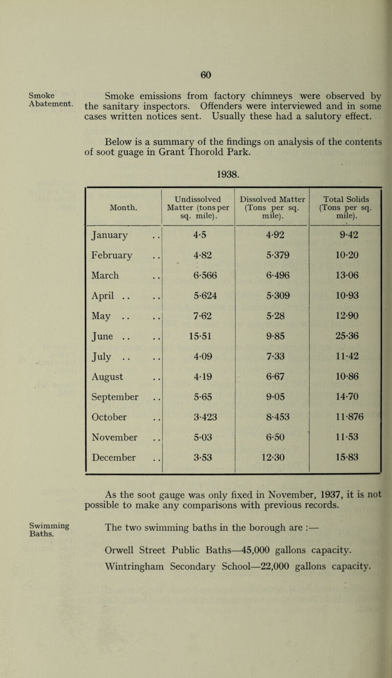 Smoke Abatement. Swimming Baths. Smoke emissions from factory chimneys were observed by the sanitary inspectors. Offenders were interviewed and in some cases written notices sent. Usually these had a salutory effect. Below is a summary of the findings on analysis of the contents of soot guage in Grant Thor old Park. 1938. Month. Undissolved Matter (tons per sq. mile). Dissolved Matter (Tons per sq. mile). Total Solids (Tons per sq. mile). January 4-5 4*92 9*42 February 4-82 5*379 10*20 March 6*566 6*496 13*06 April 5*624 5*309 10*93 May 7*62 5*28 12*90 June 15*51 9*85 25*36 July .. .. 4*09 7*33 11*42 August 4*19 6*67 10*86 September 5*65 9*05 14*70 October 3*423 8*453 11*876 November 5*03 6*50 11*53 December 3*53 12*30 15*83 As the soot gauge was only fixed in November, 1937, it is not possible to make any comparisons with previous records. The two swimming baths in the borough are :— Orwell Street Public Baths—45,000 gallons capacity. Wintringham Secondary School—22,000 gallons capacity.