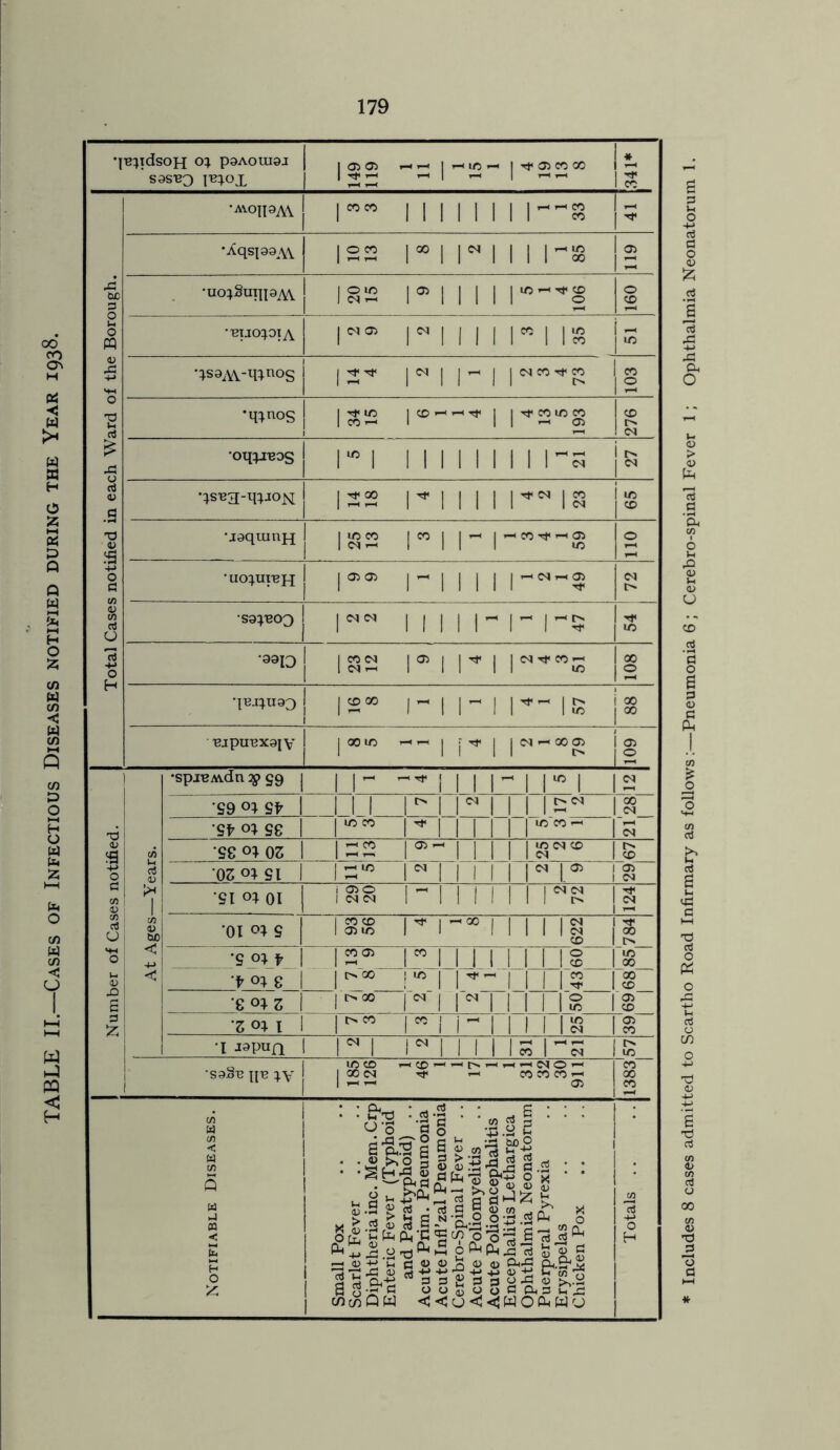 TABLE II—Cases of Infectious Diseases notified during the Year 1938. 179 •JB^ldsOH Ol P9AOUI9J * •avoipm 1”” 1 1 1 II 1 1 1““?? •Aqsj99:\\ | © co | oo 1 H 1 1 1-8 119 is 0£ 3 I oio I 05 1 (Nr-I 1 1 111 r-^s 091 u o •'BTJO^OIA | <N 05 IN 1 i ii i” i 1 l° 1 co 1/5 0) xs 4-> | tJJ Tf | <N 1 I T-t 1 1 N CO Tf CO III l> 103 'H •qinos I Tt< l/5 I CO 1 1 1 1 tJ< CO 1/5 CO I CO ^ 1 1 I 05 276 £ XI •oqpreog n ii 1 II 1 1 II i t> r 05 g •;s'ea-q;jo ^ | ^ 00 | Tf 1 111 1 w 1 N i 1/5 |CO T3 4> S •j9qmuH I 1C CO 1 CO 1 NH 1 1 1 r-t 1 ’-I CO ^ 05 1 1 to 110 4-> O 3 •uorpireH | 05 07 | ^ 1 1 2 1 49 N <8 to d O S9^B03 |NN | , 1 1 NT? 1 rf 1 ^ rt 4-> o r. 9913 las r 1 r i 108 quj;u93 j co oo | h 1 rii^ 1 ^ 1 l/5 i oo l00 UjpUUX9I V | 00 to HH 1 r | |Nr.a0O5 1 05 |2 1 •spjBAvdn $> §9 11“ “'I 1 i n ri i *S9 0IS^ 1 1 ii n 1 N111|S« 1 00 l_N xj 'Sk <n se 1 1 i/5 co | Tt | 1 i i i rm~ i N £ o C/1 Se°4 0Z 1 | £ CO | 05 —' INI IIS® 1 t'* CO c3 V OS °I SI 1 r-« l/5 | <N | 1 1 i i I r i 05 I 05 N 3 cn a> 1 II SI OI 01 i 050 1 r-H 1 CNN | 1 i i ii i rs | 124 cn d O £ So •01 s ... 1 CO CO 1 rf | 05 1/5 I 1 1 1 1 II 1 N 1 ’g 1 l3 t> MH o <3 4J 'S t 1 CO 05 | CO j 1 MINI § 1 ID 00 l-l a> < T oi S 1 O X |“i/5 | 1 1 1 1 1 15 1 00“ CO -O 3 S 1 iSToo j 'N | 1 1 1 1 1 1 g 1 05 CO 3 £ Z oi l t> co j co j 1 1 1“ II II IS 1 05 CO •i jgpun |N | IN 31 1 21 1 LO S9§B JJ12 185 126 1 46 17 1 1 31 32 30 911 CO 00 CO Notifiable Diseases. Small Pox Scarlet Fever Diphtheria inc. Mem.Crp Enteric Fever (Typhoid and Paratyphoid) . . Acute Prim. Pneumonia Acute Infl’zal Pneumonia Cerebro-Spinal Fever . . Acute Poliomyelitis Acute Polioencephalitis Encephalitis Lethargica Ophthalmia Neonatorum Puerperal Pyrexia Erysipelas Chicken Pox Totals . . Includes 8 cases admitted to Scartho Road Infirmary as follows:—Pneumonia 6 ; Cerebro-spinal Fever 1; Ophthalmia Neonatorum