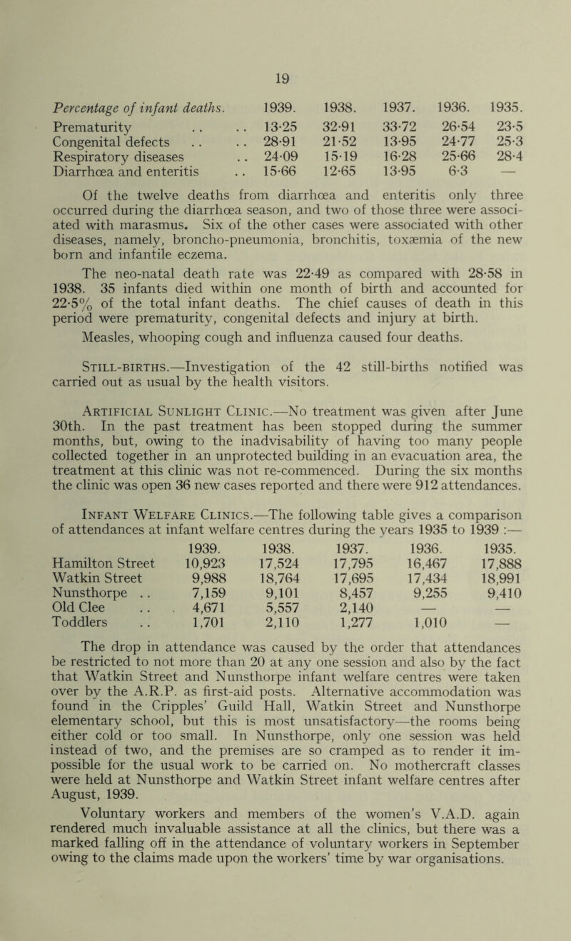 Percentage of infant deaths. 1939. 1938. 1937. 1936. 1935. Prematurity 13*25 32*91 33*72 26*54 23*5 Congenital defects 28*91 21*52 13*95 24*77 25*3 Respiratory diseases 24*09 15*19 16*28 25*66 28*4 Diarrhoea and enteritis 15*66 12*65 13*95 6*3 — Of the twelve deaths from diarrhoea and enteritis only three occurred during the diarrhoea season, and two of those three were associ- ated with marasmus. Six of the other cases were associated with other diseases, namely, broncho-pneumonia, bronchitis, toxaemia of the new born and infantile eczema. The neo-natal death rate was 22*49 as compared with 28*58 in 1938. 35 infants died within one month of birth and accounted for 22*5% of the total infant deaths. The chief causes of death in this period were prematurity, congenital defects and injury at birth. Measles, whooping cough and influenza caused four deaths. Still-births.—Investigation of the 42 still-births notified was carried out as usual by the health visitors. Artificial Sunlight Clinic.—No treatment was given after June 30th. In the past treatment has been stopped during the summer months, but, owing to the inadvisability of having too many people collected, together in an unprotected building in an evacuation area, the treatment at this clinic was not re-commenced. During the six months the clinic was open 36 new cases reported and there were 912 attendances. Infant Welfare Clinics.—The following table gives a comparison of attendances at infant welfare centres during the years 1935 to 1939 :— 1939. 1938. 1937. 1936. 1935. Hamilton Street 10,923 17,524 17,795 16,467 17,888 Watkin Street 9,988 18,764 17,695 17,434 18,991 Nunsthorpe .. 7,159 9,101 8,457 9,255 9,410 Old Clee . 4,671 5,557 2,140 — — Toddlers 1,701 2,110 1,277 1,010 — The drop in attendance was caused by the order that attendances be restricted to not more than 20 at any one session and also by the fact that Watkin Street and Nunsthorpe infant welfare centres were taken over by the A.R.P. as first-aid posts. Alternative accommodation was found in the Cripples’ Guild Hall, Watkin Street and Nunsthorpe elementary school, but this is most unsatisfactory—the rooms being either cold or too small. In Nunsthorpe, only one session was held instead of two, and the premises are so cramped as to render it im- possible for the usual work to be carried on. No mothercraft classes were held at Nunsthorpe and Watkin Street infant welfare centres after August, 1939. Voluntary workers and members of the women’s V.A.D. again rendered much invaluable assistance at all the clinics, but there was a marked falling off in the attendance of voluntary workers in September owing to the claims made upon the workers’ time by war organisations.