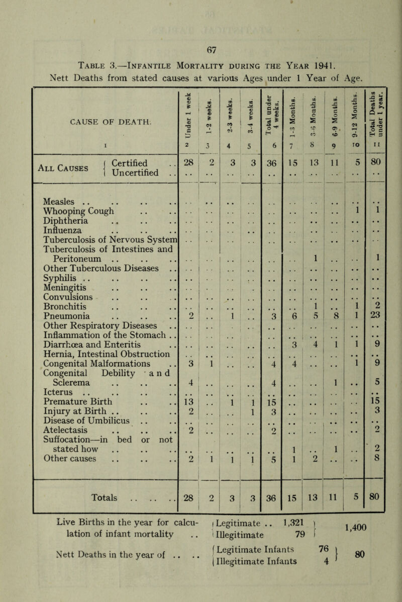 Nett Deaths from stated causes at various Ages under 1 Year of Age. j* © ® $ , j* . 33 M ! , ! St U c . oc CJ 33 ■*» ce S3 *» l ! « -iM J§ a eaths year. CAUSE OF DEATH. 1 h ® TS a f> £ iN © « ra © ! 4 rc 3 s ~5 ^ o ^ C O S a o £ to i £ i to o £ (M Total D under l i 2 3 4 5 6 7 8 9 TO H All Causes j uncertified !! 28 2 3 3 1  36 15 13 11 5 80 Measles .. Whooping Cough ! . .. 1 i Diphtheria Influenza .. Tuberculosis of Nervous System Tuberculosis of Intestines and Peritoneum .. 1 i . . 1 Other Tuberculous Diseases .. .. Syphilis ,. .. .. Meningitis Convulsions .. Bronchitis 1 1 2 Pneumonia 2 1 3 6 5 8 1 23 Other Respiratory Diseases .. .. Inflammation of the Stomach .. Diarrhoea and Enteritis Hernia, Intestinal Obstruction 2 3 4 I 1 1 9 Congenital Malformations Congenital Debility and 3 1 1 4 4 1 9 Sclerema 4 • • 4 1 .. 5 Icterus .. Premature Birth 13 1 1 15 15 Injury at Birth .. 2 • • . . 1 3 .. .. .. 3 Disease of Umbilicus .. .. Atelectasis .. Suffocation—in bed or not 2 2 • 2 stated how 1 • • | 1 2 Other causes 2 1 1 1 5 1 2 8 Totals 28 9 2 3 | 3 36 15 13 11 5 80 Live Births in the year for calcu- | Legitimate .. 1,321 ) lation of infant mortality .. i Illegitimate 79 ) Nett Deaths in the year of f Legitimate Infants 76