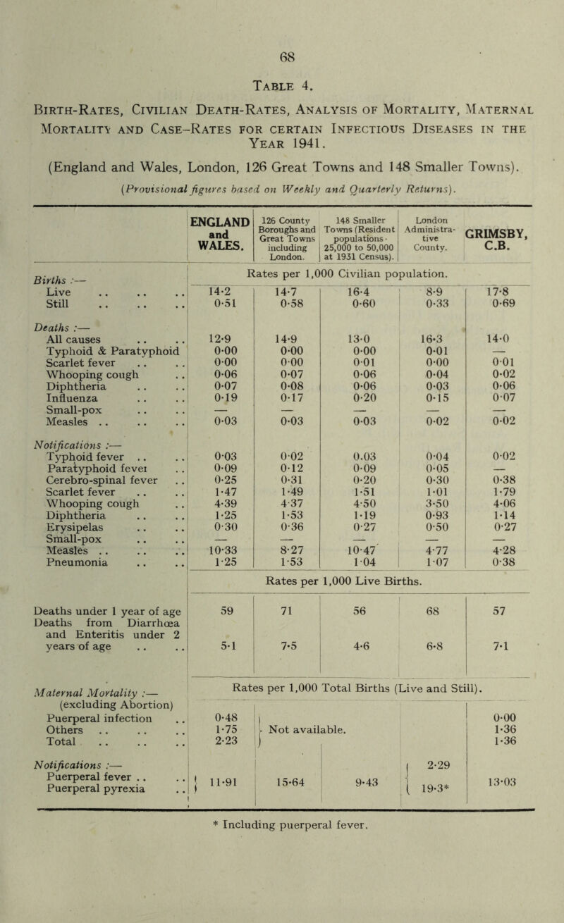 Table 4. Birth-Rates, Civilian Death-Rates, Analysis of Mortality, Maternal Mortality and Case-Rates for certain Infectious Diseases in the Year 1941. (England and Wales, London, 126 Great Towns and 148 Smaller Towns). (Provisional figures based on Weekly and Quarterly Returns). ENGLAND 126 County 148 Smaller London and Boroughs and Great Towns , Towns (Resident populations • Administra- ( tive GRIMSBY, WALES. including 25,000 to 50,000 County. C.B. London. ) at 1931 Census). Births Rates per 1,000 Civilian population. Live 14-2 14-7 16-4 8-9 17-8 Still 0*51 0-58 0-60 0-33 0-69 Deaths :— All causes 12-9 14-9 13*0 16*3 14-0 Typhoid & Paratyphoid 0-00 0-00 0-00 0-01 — Scarlet fever 000 000 001 0-00 0-01 Whooping cough 0-06 0-07 0-06 0-04 0-02 Diphtheria 0-07 0-08 0-06 0-03 0-06 Influenza 0-19 0-17 0-20 0-15 007 Small-pox — — — — — Measles 0-03 0-03 0-03 0-02 0-02 Notifications :— Typhoid fever .. 003 0-02 0.03 0-04 0-02 Paratyphoid fevei 0*09 012 0-09 0-05 — Cerebro-spinal fever 0-25 0-31 0-20 0-30 0-38 Scarlet fever 1-47 1-49 1-51 1-01 1-79 Whooping cough 4*39 4-37 4-50 3-50 4-06 Diphtheria 1-25 1-53 1-19 0-93 1-14 Erysipelas 0-30 0-36 0-27 0-50 0-27 Small-pox — — — — — Measles 10-33 8-27 10-47 4-77 4-28 Pneumonia 1-25 1-53 104 1-07 0-38 Rates per 1,000 Live Births. Deaths under 1 year of age Deaths from Diarrhoea 59 71 56 68 57 and Enteritis under 2 years of age 5-1 7*5 4-6 6-8 7-1 Maternal Mortality :— Rates per 1,000 Total Births (Live and Still). (excluding Abortion) Puerperal infection 0-48 h 0-00 Others 1-75 r Not available. 1-36 Total 2-23 |) 1-36 Notifications :— ( 2-29 Puerperal fever Puerperal pyrexia j 11-91 15-64 9-43 ! j ( 19-3* 13-03 Including puerperal fever.