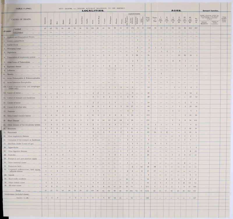 LOCALITIES. AC rES. Outward Transfers. CAUSES OF DEATH. Alexandra Central s Coates | ffi Humber North-East 1 1 1 South-West Victoria 1 Weelsbv Wellow General Dist. Hospital NSTIT UTIONJ j . f! 5 ofj Total at all Under 1 Year 1 under 2 under 1 d under 25 45 under 65 up Deaths occurri coluc Private Residents. to the District nns).PreV1°US Inmates of Total Deaths Regis- j Certified 47 45 72 18 48 53 30 22 106 36 44 64 59 44 07 254 53 16 1108 80 12 17 18 42 80 302 557 —.di causes- ' ( Uncertified 1. Typhoid and Paratyphoid Fevers 2. Cerebro-spinal Fever i 1 - 1 - [ 4. Whooping Cough 2 1 1 - - - - - - | 5. Diphtheria - 5 5 1 2 i 1 - - - | 6. Tuberculosis of respiratory system 1 i 4 - 1 - 3 1 6 - 2 4 1 - 2 2 28 - 56 - - 1 - 16 22 16 I 7. Other forms of Tuberculosis 2 2 5 - 9 1 .flKji 2 4 1 - - 8. Syphilitic disease 1 - U3 1 - - i • m 2 9 1 2 2 B - 3 - 9 12 - B igS - || 4'1 1 7 I 9. Influenza .. - - - - 1 - 1 - 1 - - - 1 1 El 1 - ‘ - 6 - - - B 1 - - 5 10. Measles - - - 1 - 1 - - - -1 - - - - - - 2 - 2 - - - ''rr - - ' 11. Acute Poliomyelitis & Polioencephalitis | PE i - - - gj'i Bi B 9 B *19 - - HH - ' 1 - bi in i - - - - 12. Acute Infectious Encephalitis .. 1 13m. Cancer of buccal cavity and oesophagus (males only) - l -J 1 - - B i - sH l 1 2 i§ 5 bi - 13 - - Hi > - l 4 7 ' I3f. Cancer of uterus .. 1 _ 2 _ 1 3 BI 4 2 i _ 1 _ _ 6 9 21 _ H- _ _ _ 3 14 4 14. Cancer of stomach and duodenum 1 i 2 - - - B 5 H r' 3 2 1 1 2 9 - - 28' is - B Bi Wi 9 15 13 15. Cancer of breast _ BH 1 1 _ 1 S'-JJ ■ 2 2 IK 1 - - 1 - 10 _ _ _ B — 2 5 1 3 16. Cancer of all other sites 3 1 6 2 4 2 1 '5 10 3 i 4 5 2 13 27 - - 89 - 13 1 i 3 35 49 17. Diabetes - - 2 , i - |I1 B 1 1 - - - 2 3 - - 10 - - B i - - 5 4 18. Intra-cranial vascular lesions .. 5 6 11 2 6 5 5 6 10 3 2 8 9 3 8 26 B - 115 - - - - - 2 24 89 19. Heart Disease 11 8 11 ; 5 8 10 6 2 21 6 14 12 10 13 4 29 - - 170 - - - i 5 6 54 ' 104 20. Other diseases of the circulatory system 1 3 2 1 - 2 1 1 2 1 - 3 3 1 5 1 - - 27 1 i - l 3 - 9 12 | 21. Bronchitis 4 5 3 2 8 3 1 - 4 2 2 3 - 2 ij 12 - - 52 2 - - - - 2 18 30 22. Pneumonia 3 3 8 - 4 3 2 - 4 4 3 7 3 2 2 11 4 - 63 23 2 2 in - 3 19 14 23. Other respiratory diseases - - 1 - - 1 - - 1 - - El 1 - 1 i; 2 - - 7 - - - - 1 1 4 1 24. Ulceration of the stomach or duodenum 3 4 1 6 1 25. Diarrhoea (under 2 years of age) - 1 - - - - - - - 1 - - - - 1 3 5 - 1 1 9 1 1 - - - - - 26. Appendicitis i 4 27. Other digestive diseases 1 - - - 3 1 - 1 4 _ - £=S’ _ 1 7 4 _ _ 22 — — _ _ 1 9 12 28. Nephritis .. 3 1 1 2 — 1 -- _ 3 1 3 1 4 8 E 28 ML hib i 2 3 lw | 11 29. Puerperal and post-abortive sepsis .. 30. Other maternal causes .. _ 1 _ mi _ _ _ 1 BB _ _ gjg 1 H _ _ 2 E _ _ _ _ 2 31. Premature birth - 1 - - - 3 - HE 1 _ — ■9 — m 2 _ 12 19 19 32. Congenital malformations, birth injury, infantile disease 1 _ 2 _ 1 1 1 i LI ! _ _ i i _ 2 3 3 17 17 33. Suicide - 1 - - - 2 1 - 1 1 _ i k; [pi 1 _ _ 8 _ _ _ : _ _ 5 3 34. Road traffic accidents _ 1 1 _ _ _ B _ 1 _ i i 10 3 18 4 2 2 1 3 6 1 35. Other violent causes 2 3 1 - - 6 3 _ 5 8 4 _ 1 i 10 9 _ __ 53 2 1 3 4 3 15 13 12 | 36. All other causes .. 9 8 11 — 9 8 5 5 16 1 8 14 14 14 16 74 _ 1 213 5 1 2 2 1 9 25 : 168 Totals 47 45 • 72 18 48 53 30 22 106 36 44 64 59 44 97 254 53 16 1108 80 12 17 18 42 80 302 557 Subdivisions (included above) : - Senility (in 36) 7 2 3 - 7 2 1 1 11 1 5 10 13 11 _ 54 _ _ 128 i _ _ _ _ _ _ 1 127 “n 1 ‘ 1 1