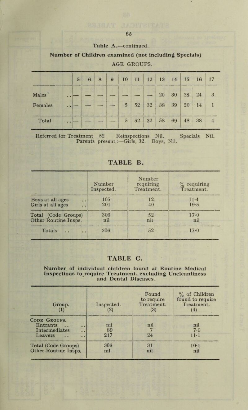 Table A.—continued. Number of Children examined (not including Specials) AGE GROUPS. 5 6 8 9 10 11 12 13 14 15 16 ! 17 Males — — — — —. — — 20 30 28 , 24 3 Females — — — — 5 52 32 38 39 20 14 1 Total — — ! 5 52 1 32 1 58 69 48 38 4 Referred for Treatment 52 Reinspections Nil. Specials Nil. Parents present:—Girls, 32. Boys, Nil. TABLE B. Number Number requiring % requiring Inspected. Treatment. Treatment. Boys at all ages 105 12 11-4 Girls at all ages 201 40 19-5 Total (Code Groups) 306 52 17-0 Other Routine Insps. nil nil nil Totals .. ..! 306 52 17-0 TABLE C. Number of individual children found at Routine Medical Inspections to require Treatment, excluding Uncleanliness and Dental Diseases. Group. (1) Inspected. (2) Found to require 1 Treatment. (3) % of Children found to require Treatment. (4) Code Groups. Entrants nil nil nil Intermediates 89 7 7-9 Leavers 217 24 1M Total (Code Groups) 306 31 10-1 Other Routine Insps. nil nil nil