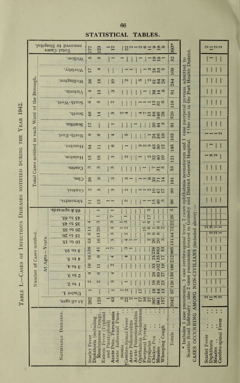 Table 1.—Cases of Infectious Diseases notified during the Year 1942. 66 STATISTICAL TABLES •{B^ldsOH O} P3AOUI0J ‘S3SB3 IB}OX 177 123 H Cl 1 C1C1<—‘dXi-iOiOiX Id i-i ^ # X Oi X •moipav 1C IC r -III 1 -22- d X xi bo 3 ■UO;§UT||0A\. 00 00 CO T-. 12 I d 1 I X I d H Ttl Tf 1 II 1 X Xd 244 Jh o PQ BUO^OIA Tji CO - j X Mill- IS§5” X XI HH •;s9A\-q^nos CD IC | | | I 25* 116 d II 1-1 -t- Cl X 520 £ ‘oq^jBOS 2 I i- 1 1 1- 1 1 125” 5 d <v _G •;sB3-q;jojq 00 CD r rm i-sss 103 T3 <0 xi •j0quinH •Hf 1—1 IC 1-1 r I 1-H I I X d X X O d | II Tfi X — 185 4-> o fi 'UO^UIBH ic 00 i nr d <u CO c3 O •s3qeo3 CO CO |X Mill- rr X X 4-> o r . •3913 X X X r 1 X -H I 1-H 1-H X X -1 ^ 1 1 X t> i-< X M •IBJ^USQ 1 CO 1C 1 |X Id I | 1-H 1-H d O Ch i 1 II I- ^1 HH 1 o |Oi ■~,v! ! i-i x r ~ -1- | d | 1 1 1-H 1-H X X X 1 1 III -HIT X !05 •spiBAvdn $> g9 | 1 - 1 1 1 1 1 II” 1 I I l X S9 °4 Sfr 1 ! - 1- 1 II 12 INI X Cl Sk oq sc | if X |X ” 1 1 I-* 1 - 1 1 d d SgoiOZ 1 X o 1-1 d r Hd j | | X X -H Oi d | IS OJ ‘02 si ! X X |X | d | | | j X Oi X | j 3 X o U c3 <0 si <n oi | 53 16 r j Tt 1-H 1-H I I d X O X 1 1 1 1 d d I X CO <u !* 1 •01 °I 9 | X -H X Tt< TH t'N 1 X 1-H I I I I X X X 1 1 1 1 X X X d Tt< 965 rf O At Ages S <>4 f x o> r run 1822 j i ^ d '■M o 1-1 f o; c Oi 1-1 in MINI 1882 | X i2 0) JO g S <>4 Z ~00 CD~ ~r* i rnTraai |S 3 £ z <n i d Cl |-x T- 1 II TT2S8 X d ^ r 1” | | 5 | | 2^2 r» Oi *S03b |{b d X X Cl Cl 1-H -h X T»1 Xdd-Ht>XI>I>-H|> d -H -H X Oi X X X Oi 1-1 2042 1 1 Notifiable Diseases. Scarlet Fever Diphtheria (including Membranous Croup).. Enteric Fever (Typhoid and Paratyphoid) Acute Prim. Pneumonia 1 Acute Influenzal Pneu- monia f Cerebro-Spinal Fever . . Acute Poliomyelitis Acute Polioencephalitis Ophthalmia Neonatorum Puerperal Pyrexia Erysipelas Chicken Pox Measles Whooping Cough Totals .. S $ Cu ^ cat d » >h fc g Oh^ '§£ u |s Cu 0) o £ o 5 go aJ t? d d d li I I M I i I l M i li I ~^d | - | | -OOd I II1 1 INI; II 1 1 II 1 1 1 1 1 1 II II 1 1 1 1 d Oi 1-1 -H 1 d d -H Mill 1 ill 1 1 1 1 1 1 1 1 1 1 1 1 1 1 1 1 d 1-H X d Scarlet Fever Diphtheria Measles Cerebro-spinal Fever ..