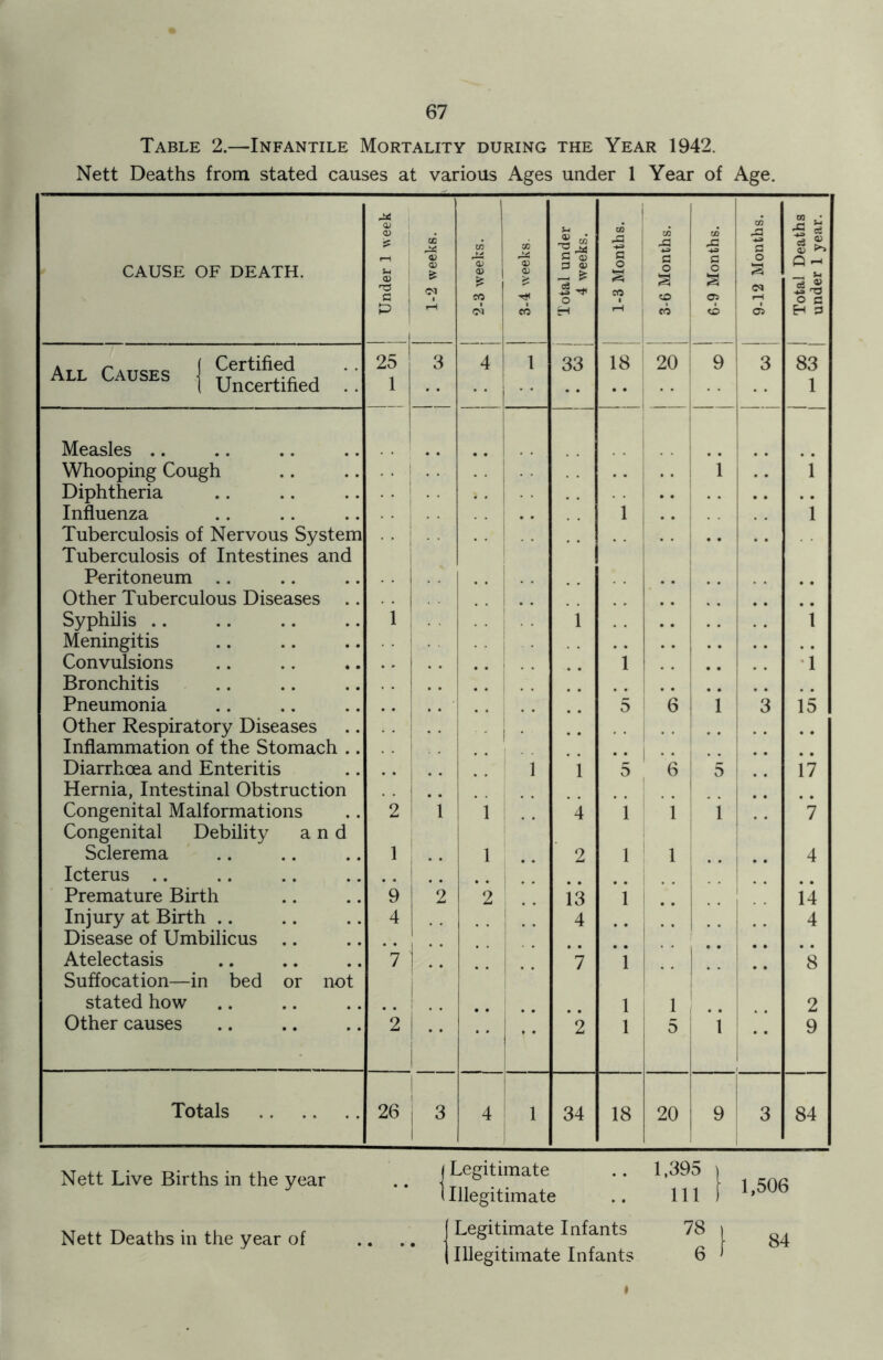 Table 2.—Infantile Mortality during the Year 1942. Nett Deaths from stated causes at various Ages under 1 Year of Age. CAUSE OF DEATH. Under 1 week 1-2 weeks. j 2-3 weeks. j 3-4 -weeks. ! Total under 4 weeks. 1-3 Months. 1 3-6 Months. I ! 6-9 Months. 1 9-12 Months. Total Deaths under 1 year. All Causes { gfitiLl ;; 25 1 3 4 _1L 1 33 18 20 9 ' 3 00 1 Measles .. .. Whooping Cough 1 .. 1 Diphtheria .. Influenza 1 • • 1 Tuberculosis of Nervous System Tuberculosis of Intestines and Peritoneum .. Other Tuberculous Diseases Syphilis 1 1 1 Meningitis Convulsions 1 1 Bronchitis Pneumonia 5 6 i 3 15 Other Respiratory Diseases i Inflammation of the Stomach .. .. Diarrhoea and Enteritis 1 1 5 6 5 17 Hernia, Intestinal Obstruction Congenital Malformations 2 1 l 4 1 i i 7 Congenital Debility and Sclerema 1 l * 2 1 | i 4 Icterus .. Premature Birth 9 2 2 13 1 14 Injury at Birth 4 4 4 Disease of Umbilicus .. Atelectasis 7 7 i 8 Suffocation—in bed or not stated how l 1 2 Other causes 2 1 •• I 2 l 5 i 9 Totals 26 3 4 1 34 18 20 9 3 84 Nett Live Births in the year Nett Deaths in the year of j Legitimate .. 1,395 11llegitimate .. Ill Legitimate Infants 78 Illegitimate Infants 6 1,506 84 i