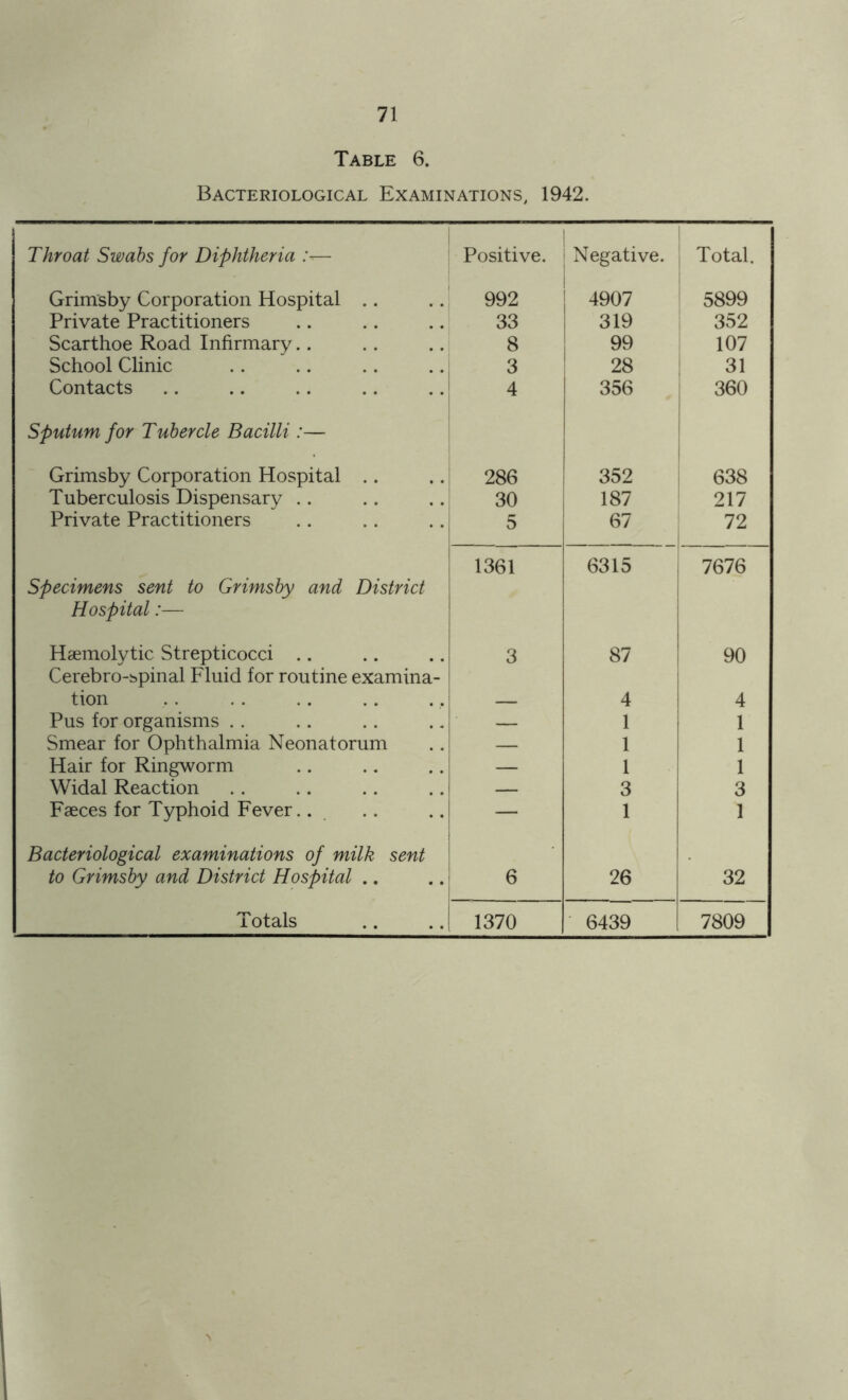 Table 6. Bacteriological Examinations, 1942. Throat Swabs for Diphtheria — Positive. ! Negative. Total. Grimsby Corporation Hospital .. 992 4907 5899 Private Practitioners 33 319 352 Scarthoe Road Infirmary.. 8 99 107 School Clinic 3 28 31 Contacts 4 356 360 Sputum for Tubercle Bacilli :— Grimsby Corporation Hospital 286 352 638 Tuberculosis Dispensary 30 187 217 Private Practitioners 5 67 72 Specimens sent to Grimsby and District Hospital:— 1361 6315 7676 Haemolytic Strepticocci Cerebro-spinal Fluid for routine examina- 3 87 90 tion 4 4 Pus for organisms — 1 1 Smear for Ophthalmia Neonatorum — 1 1 Hair for Ringworm — 1 1 Widal Reaction — 3 3 Faeces for Typhoid Fever — 1 1 Bacteriological examinations of milk sent to Grimsby and District Hospital 6 26 32 Totals 1370 6439 7809