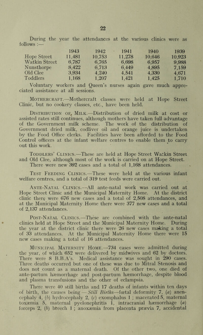 During the year the attendances at the various clinics were as llows :— 1943 1942 1941 1940 1939 Hope Street 11,481 10,753 11,278 10,646 10,923 Watkin Street 6,787 6,765 6,698 6,957 9,988 Nunsthorpe 8,422 6,713 6,449 4,895 7,159 Old Clee 3,934 4,240 4,541 4,330 4,671 Toddlers 1,168 1,207 1,421 1,425 1,710 Voluntary workers and Queen’s nurses again gave much appre- ciated assistance at all sessions. Mothercraft.—Mothercraft classes were held at Hope Street Clinic, but no cookery classes, etc., have been held. Distribution of# Milk.—Distribution of dried milk at cost or assisted rates still continues, although mothers have taken full advantage of the Government milk scheme. The work of the distribution of Government dried milk, codliver oil and orange juice is undertaken by the Food Office clerks. Facilities have been afforded to the Food Control officers at the infant welfare centres to enable them to carry out this work. Toddlers’ Clinics.—These are held at Hope Street Watkin Street and Old Clee, although most of the work is carried on at Hope Street. There were new 392 cases and a total of 1,168 attendances. Test Feeding Clinics.—These were held at the various infant welfare centres, and a total of 319 test feeds were carried out. Ante-Natal Clinics.—All ante-natal work was carried out at Hope Street Clinic and the Municipal Maternity Home. At the district clinic there were 676 new cases and a total of 2,508 attendances, and at the Municipal Maternity Home there were 377 new cases and a total of 2,137 attendances. Post-Natal Clinics.—These are combined with the ante-natal clinics held at Hope Street and the Municipal Maternity Home. During the year at the district clinic there were 26 new cases making a total of 33 attendances. At the Municipal Maternity Home there were 15 new cases making a total of 16 attendances. Municipal Maternity Home.—734 cases were admitted during the year, of which 652 were delivered by midwives and 62 by doctors. There were 8 B.B.A’s. Medical assistance was sought in 290 cases. Three deaths occurred but one of these was due to Mitral Stenosis and does not count as a maternal death. Of the other two, one died of ante-partum haemorrhage and post-partum haemorrhage, despite blood and plasma transfusions and the other of eclampsia. There were 40 still births and 17 deaths of infants within ten days of birth, the causes being — Still Births—foetal deformity 7, (a) anen- cephaly 4, (b) hydrocephaly 2, (c) exomphalus 1 ; macerated 5, maternal toxaemia 5, maternal pyelonephritis 1, intracranial haemorrhage (a) forceps 2, (b) breech 1 ; anoxaemia from placenta praevia 7, accidental