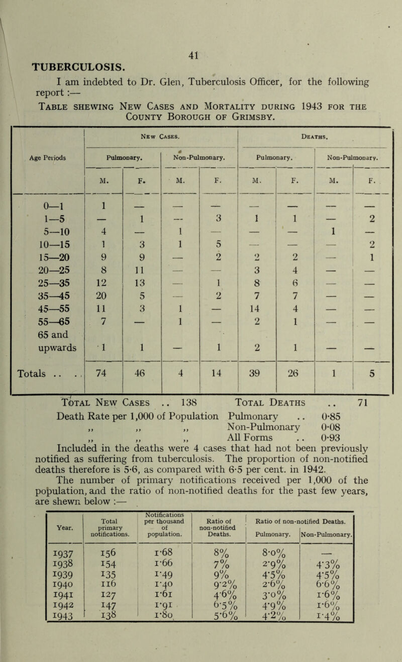 TUBERCULOSIS. I am indebted to Dr. Glen, Tuberculosis Officer, for the following report:— Table shewing New Cases and Mortality during 1943 for the County Borough of Grimsby. New Cases. Deaths. Age Periods Pulmonary. 4 Non-Pulmonary. Pulmonary. Non-Pul monary. M. F. M. F. M. F. M. F. 0—1 1 1—5 — 1 — 3 1 1 2 5—10 4 — 1 — — _ ! 1 — 10—15 1 3 1 5 — — — 2 15—20 9 9 — 2 2 2 — 1 20—25 8 11 — 3 4 25—35 12 13 — 1 8 6 — — 35—45 20 5 — 2 7 7 — — 45—55 11 3 1 — 14 4 — — 55—65 65 and 7 — 1 — 2 1 — — upwards 1 1 — 1 2 1 — — Totals .. 74 46 4 14 39 26 1 5 T<£>tal New Cases .. 138 Total Deaths .. 71 Death Rate per 1,000 of Population Pulmonary .. 0*85 ,, ,, ,, Non-Pulmonary 0-08 „ ,, „ All Forms .. 0-93 Included in the deaths were 4 cases that had not been previously notified as suffering from tuberculosis. The proportion of non-notified deaths therefore is 5-6, as compared with 6*5 per cent, in 1942. The number of primary notifications received per 1,000 of the population, and the ratio of non-notified deaths for the past few years, are shewn below :— Year. Total primary notifications. Notifications per thousand of population. Ratio of non-notified Deaths. 1 Ratio of non-n Pulmonary. totified Deaths. Non-Pulmonary. 1937 156 i-68 8% 8-o% — 1938 154 i-66 7% 2’9% 4'3% 1939 135 I*49 9% 4'5% 4'5% 1940 Il6 1-40 9'2% 2-6% 6-6% 1941 I27 i*6i 4'6% 3'°% r6% 1942 147 i‘9i 6-5% 4’9% i-6% 1943 138 r8oi 5-6% 4-2% i'4%