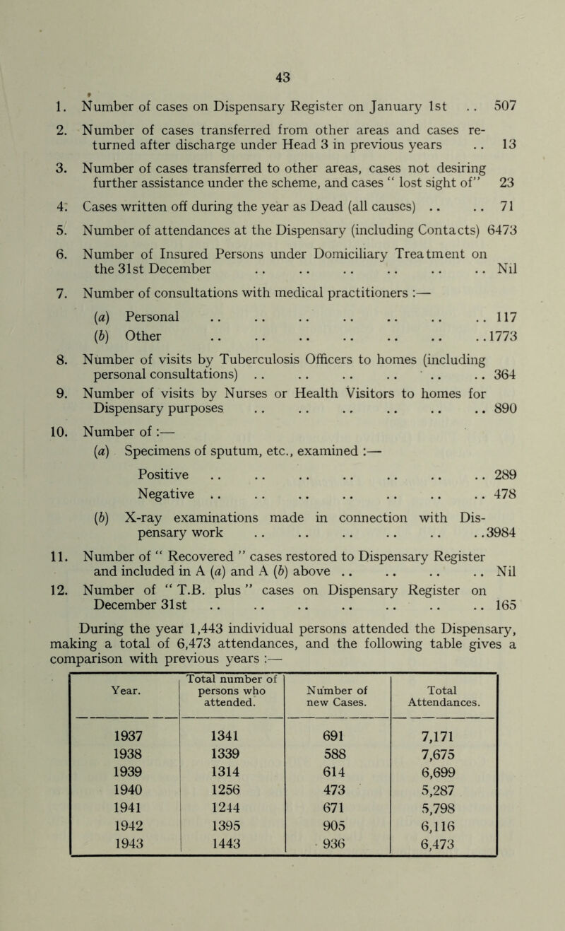 1. Number of cases on Dispensary Register on January 1st .. 507 2. Number of cases transferred from other areas and cases re- turned after discharge under Head 3 in previous years .. 13 3. Number of cases transferred to other areas, cases not desiring further assistance under the scheme, and cases “ lost sight of’ 23 4. Cases written off during the year as Dead (all causes) .. .. 71 5. Number of attendances at the Dispensary (including Contacts) 6473 6. Number of Insured Persons under Domiciliary Treatment on the 31st December .. .. .. .. .. .. Nil 7. Number of consultations with medical practitioners :— (a) Personal .. .. .. .. .. .. .. 117 {b) Other 1773 8. Number of visits by Tuberculosis Officers to homes (including personal consultations) .. .. .. .. .. .. 364 9. Number of visits by Nurses or Health Visitors to homes for Dispensary purposes .. .. .. .. .. .. 890 10. Number of (a) Specimens of sputum, etc., examined :— Positive .. .. .. .. .. .. .. 289 Negative .. .. .. .. .. .. .. 478 (b) X-ray examinations made in connection with Dis- pensary work .. .. .. .. .. .. 3984 11. Number of “ Recovered ” cases restored to Dispensary Register and included in A (a) and A (b) above .. .. .. .. Nil 12. Number of “ T.B. plus ” cases on Dispensary Register on December 31st .. .. .. .. .. .. .. 165 During the year 1,443 individual persons attended the Dispensary, making a total of 6,473 attendances, and the following table gives a comparison with previous years :— Year. Total number of persons who attended. Number of new Cases. Total Attendances. 1937 1341 691 7,171 1938 1339 588 7,675 1939 1314 614 6,699 1940 1256 473 5,287 1941 1244 671 5,798 1942 1395 905 6,116 1943 1443 936 6,473