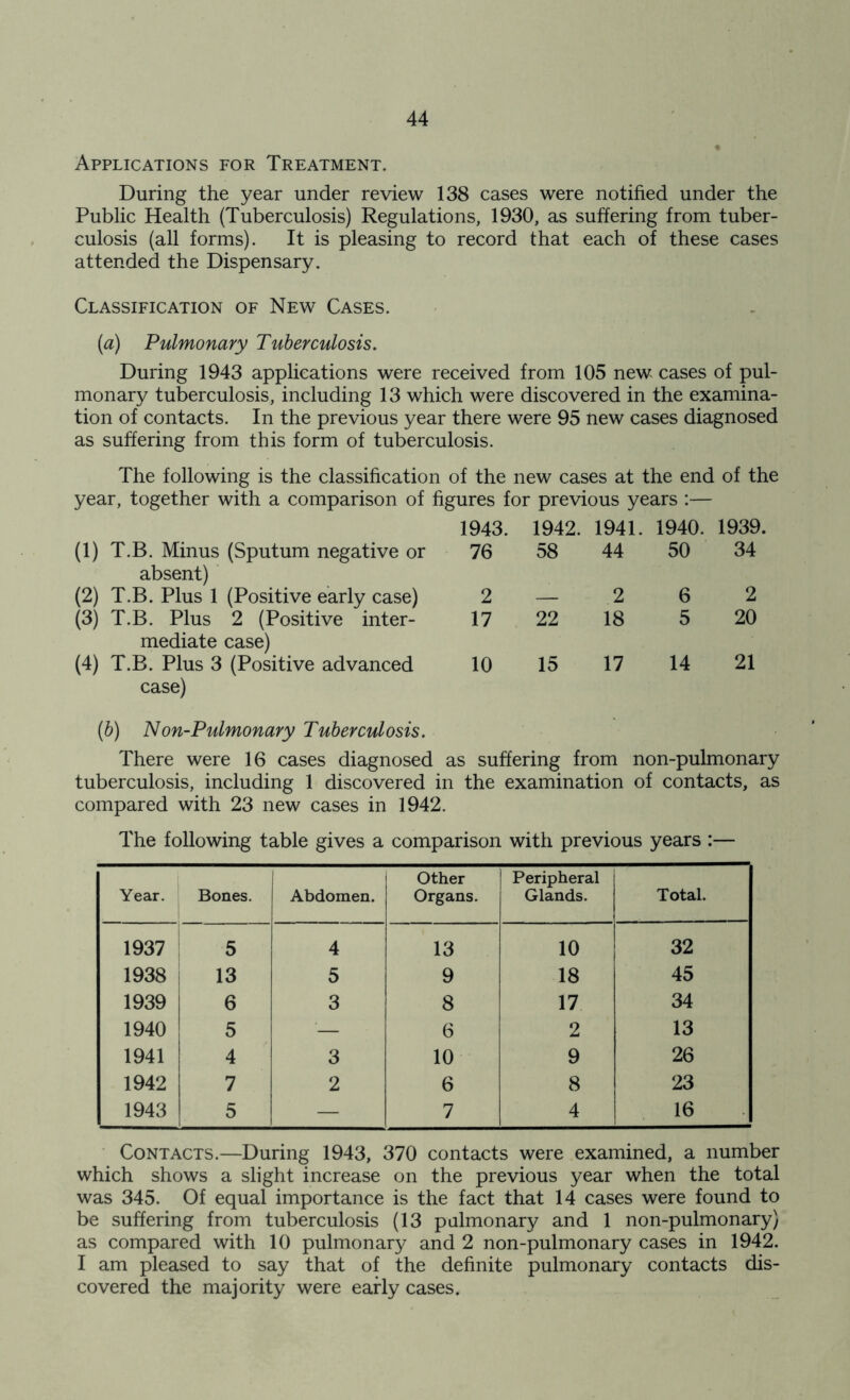 Applications for Treatment. During the year under review 138 cases were notified under the Public Health (Tuberculosis) Regulations, 1930, as suffering from tuber- culosis (all forms). It is pleasing to record that each of these cases attended the Dispensary. Classification of New Cases. (a) Pulmonary Tuberculosis. During 1943 applications were received from 105 new cases of pul- monary tuberculosis, including 13 which were discovered in the examina- tion of contacts. In the previous year there were 95 new cases diagnosed as suffering from this form of tuberculosis. The following is the classification of the new cases at the end of the year, together with a comparison of figures for previous years :— 1943. 1942. 1941. 1940. 1939. (1) T.B. Minus (Sputum negative or absent) 76 58 44 50 34 (2) T.B. Plus 1 (Positive early case) 2 — 2 6 2 (3) T.B. Plus 2 (Positive inter- mediate case) 17 22 18 5 20 (4) T.B. Plus 3 (Positive advanced case) (b) Non-Pulmonary Tuberculosis. 10 15 17 14 21 There were 16 cases diagnosed as suffering from non-pulmonary tuberculosis, including 1 discovered in the examination of contacts, as compared with 23 new cases in 1942. The following table gives a comparison with previous years :— Year. Bones. Abdomen. Other Organs. Peripheral Glands. Total. 1937 5 4 13 10 32 1938 13 5 9 18 45 1939 6 3 8 17 34 1940 5 '— 6 2 13 1941 4 3 10 9 26 1942 7 2 6 8 23 1943 5 — 7 4 16 Contacts.—During 1943, 370 contacts were examined, a number which shows a slight increase on the previous year when the total was 345. Of equal importance is the fact that 14 cases were found to be suffering from tuberculosis (13 pulmonary and 1 non-pulmonary) as compared with 10 pulmonary and 2 non-pulmonary cases in 1942. I am pleased to say that of the definite pulmonary contacts dis- covered the majority were early cases.