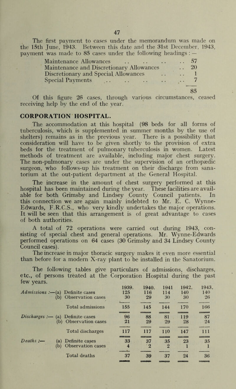 The first payment to cases under the memorandum was made on the 15th June, 1943. Between this date and the 31st December, 1943, payment was made to 85 cases under the following headings : — Maintenance Allowances .. .. .. 57 Maintenance and Discretionary Allowances .. 20 Discretionary and Special, Allowances . . .. 1 Special Payments . . . . . . .. .. 7 85 Of this figure 26 cases, through various circumstances, ceased receiving help by the end of the year. CORPORATION HOSPITAL. The accommodation at this hospital (98 beds for all forms of tuberculosis, which is supplemented in summer months by the use of shelters) remains as in the previous year. There is a possibility that consideration will have to be given shortly to the provision of extra beds for the treatment of pulmonary tuberculosis in women. Latest methods of treatment are available, including major chest surgery. The non-pulmonary cases are under the supervision of an orthopaedic surgeon, who follows-up his treatment on their discharge from sana- torium at the out-patient department at the General Hospital. The increase in the amount of chest surgery performed at this hospital has been maintained during the year. These facilities are avail- able for both Grimsby and Lindsey County Council patients. In this connection we are again mainly indebted to Mr. E. C. Wynne- Edwards, F.R.C.S., who very kindly undertakes the major operations. It will be seen that this arrangement is of great advantage to cases of both authorities. A total of 72 operations were carried out during 1943, con- sisting of special chest and general operations. Mr. Wynne-Edwards performed operations on 64 cases (30 Grimsby and 34 Lindsey County Council cases). The increase in major thoracic surgery makes it even more essential than before for a modern X-ray plant to be installed in the Sanatorium. The following tables give particulars of admissions, discharges, etc., of persons treated at the Corporation Hospital during the past few years. 1939. 1940. 1941 1942. 1943. Admissions ;—(a) Definite cases (b) Observation cases 125 30 116 29 114 30 140 30 140 26 Total admissions 155 145 144 170 166 Discharges : — (a) Definite cases (b) Observation cases 96 21 88 29 81 29 119 28 87 24 Total discharges 117 117 110 147 111 Deaths :— (a) Definite cases (b) Observation cases 33 4 37 2 35 2 23 1 35 1 Total deaths 37 39 37 24 36